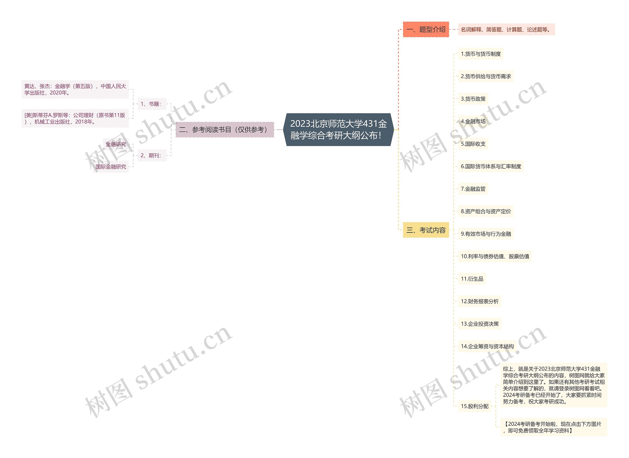 2023北京师范大学431金融学综合考研大纲公布！思维导图