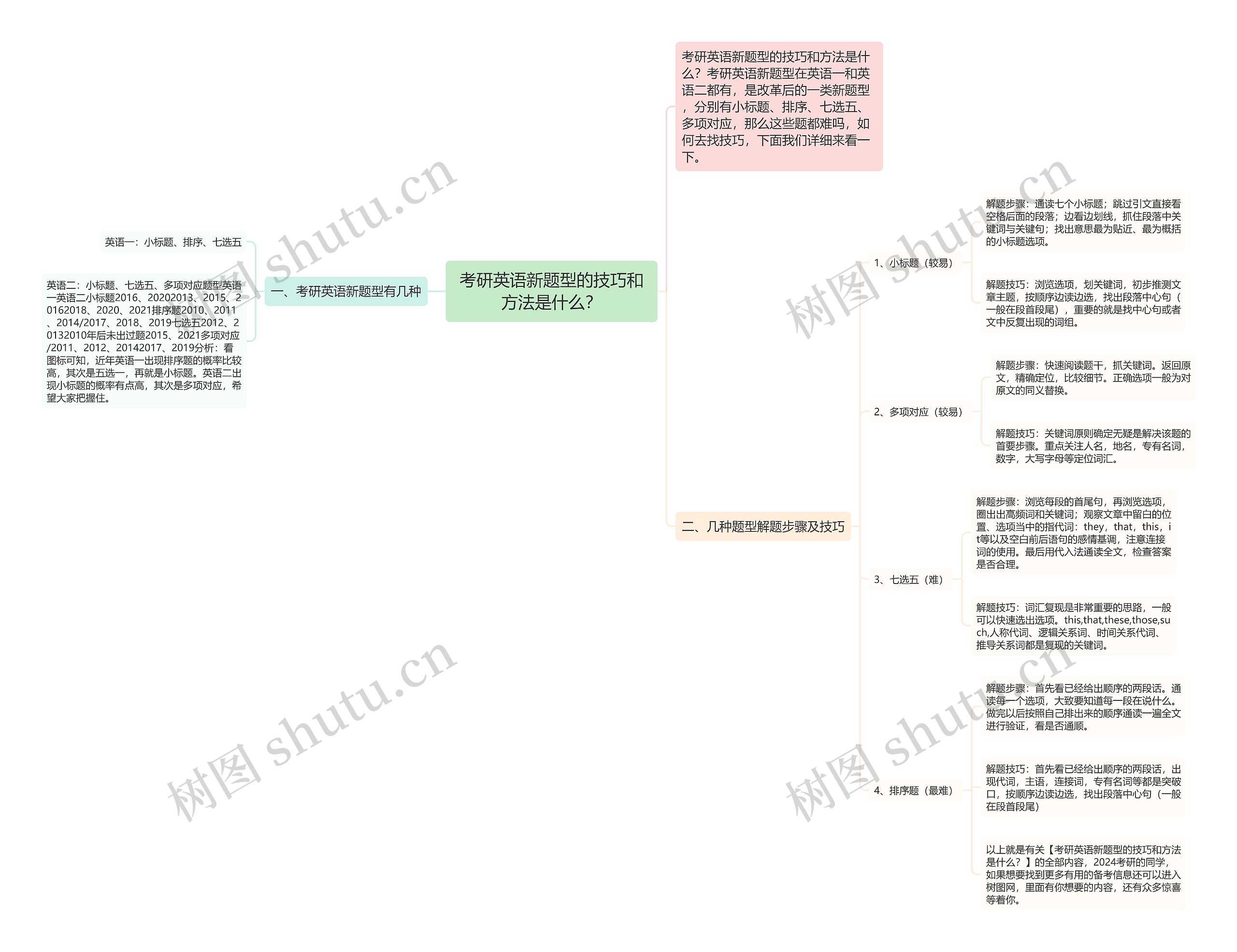 考研英语新题型的技巧和方法是什么？思维导图