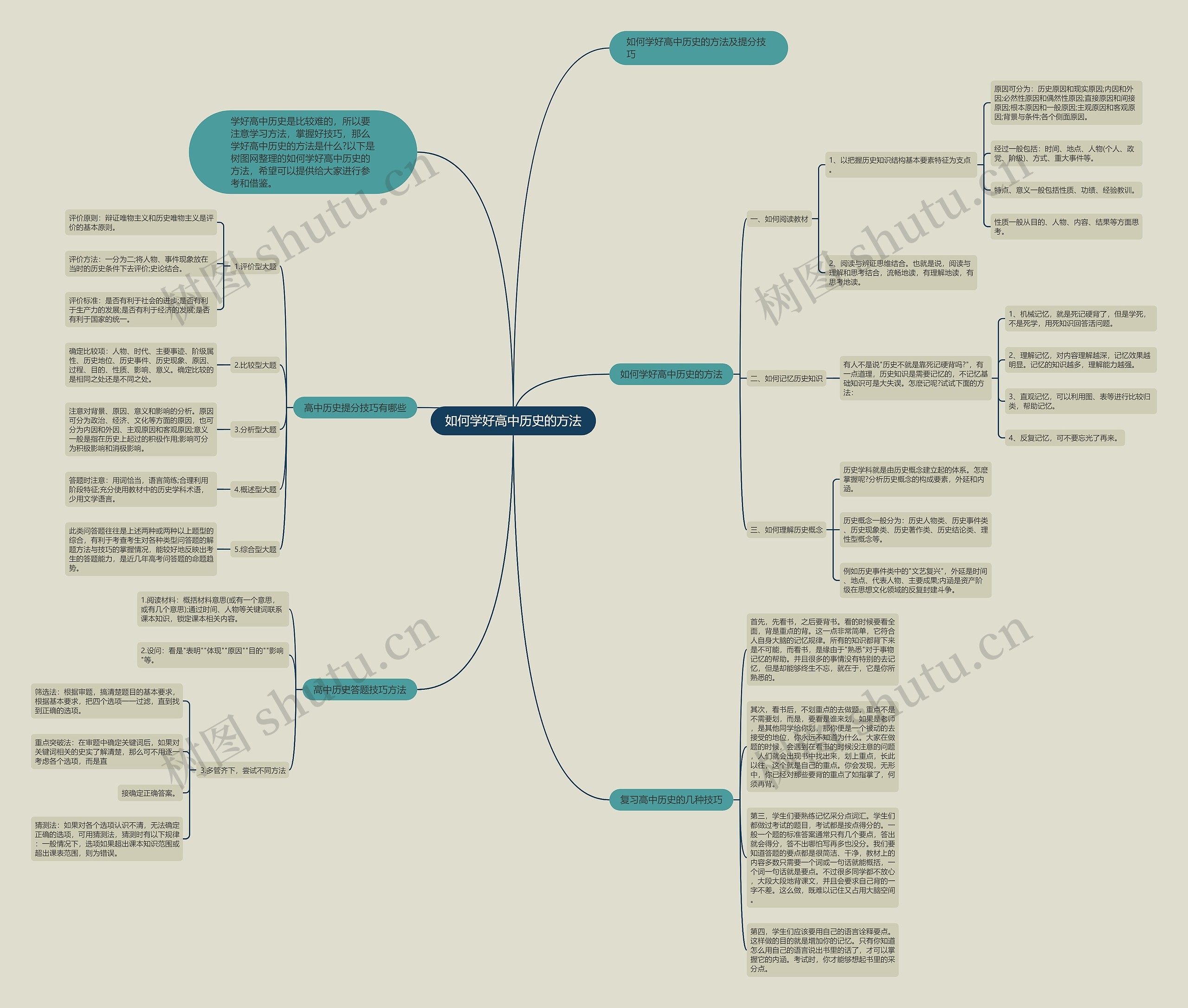 如何学好高中历史的方法思维导图