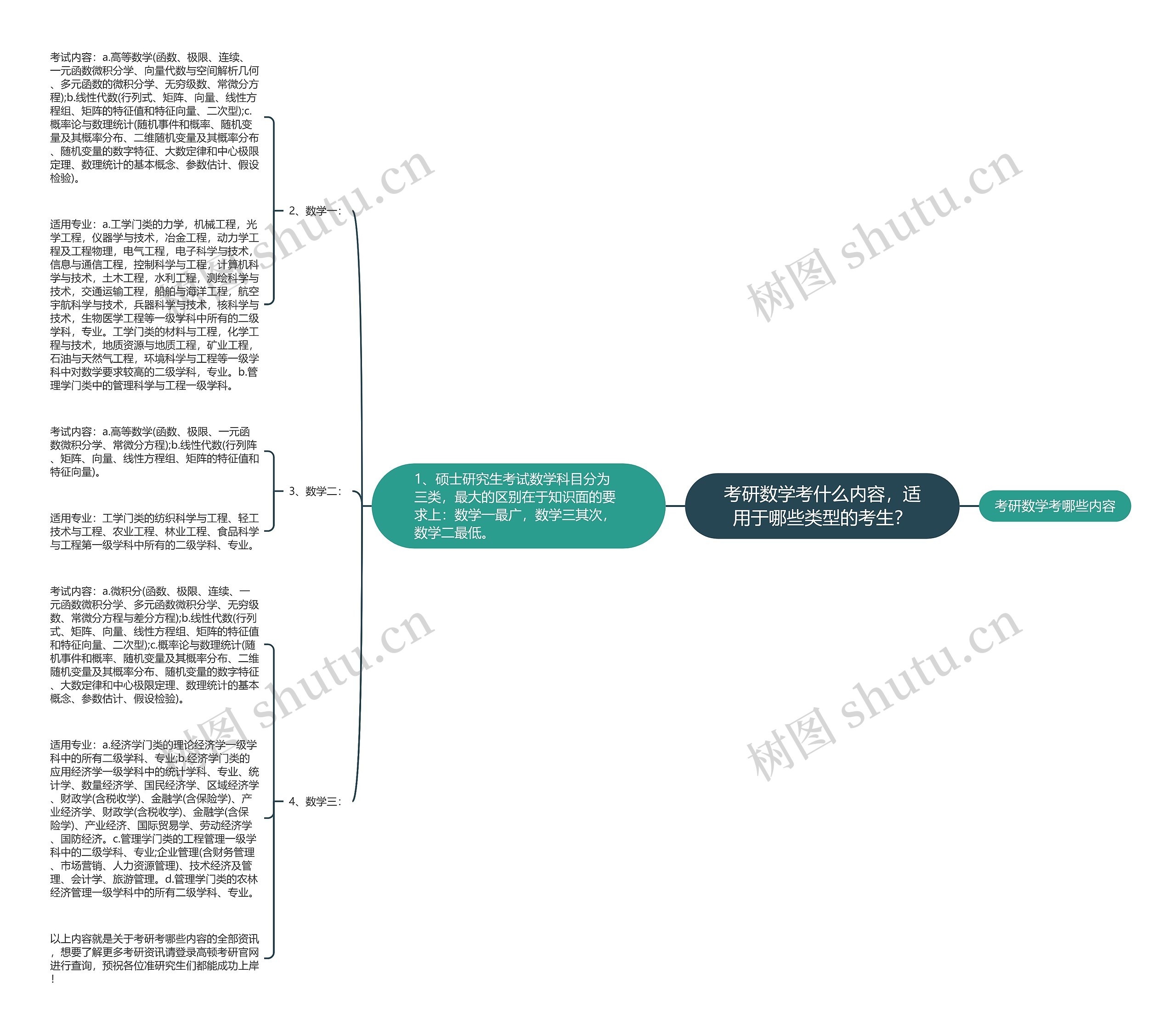 考研数学考什么内容,适用于哪些类型的考生? 考研数学考什么内容,适用于哪些类型的考生?