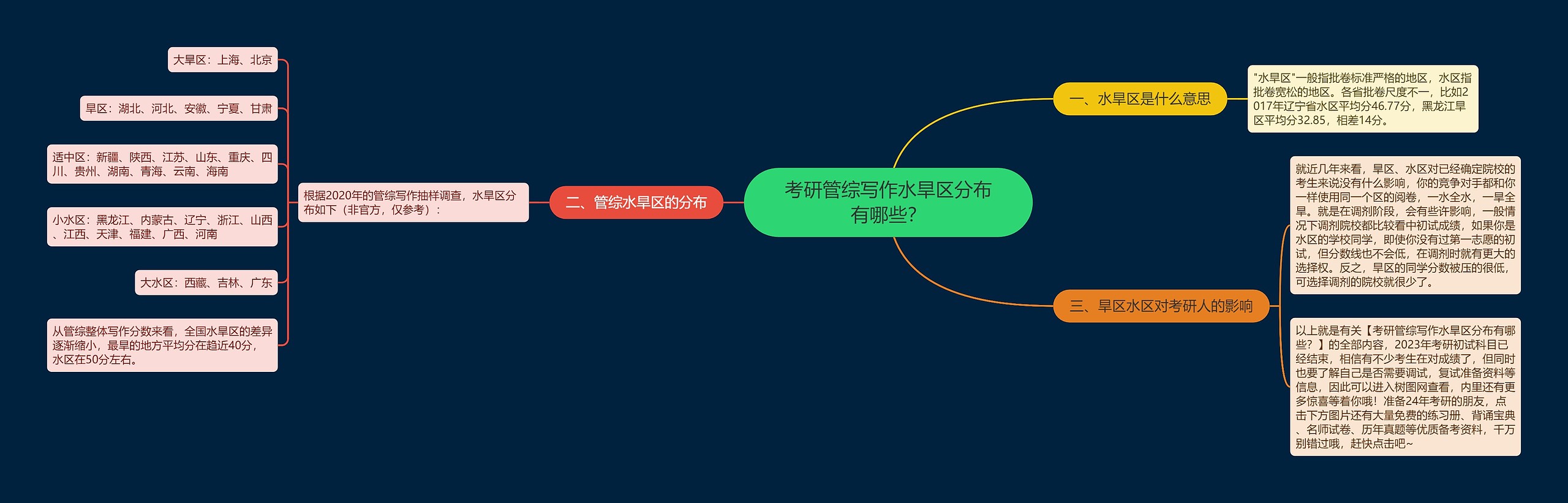 考研管综写作水旱区分布有哪些？思维导图