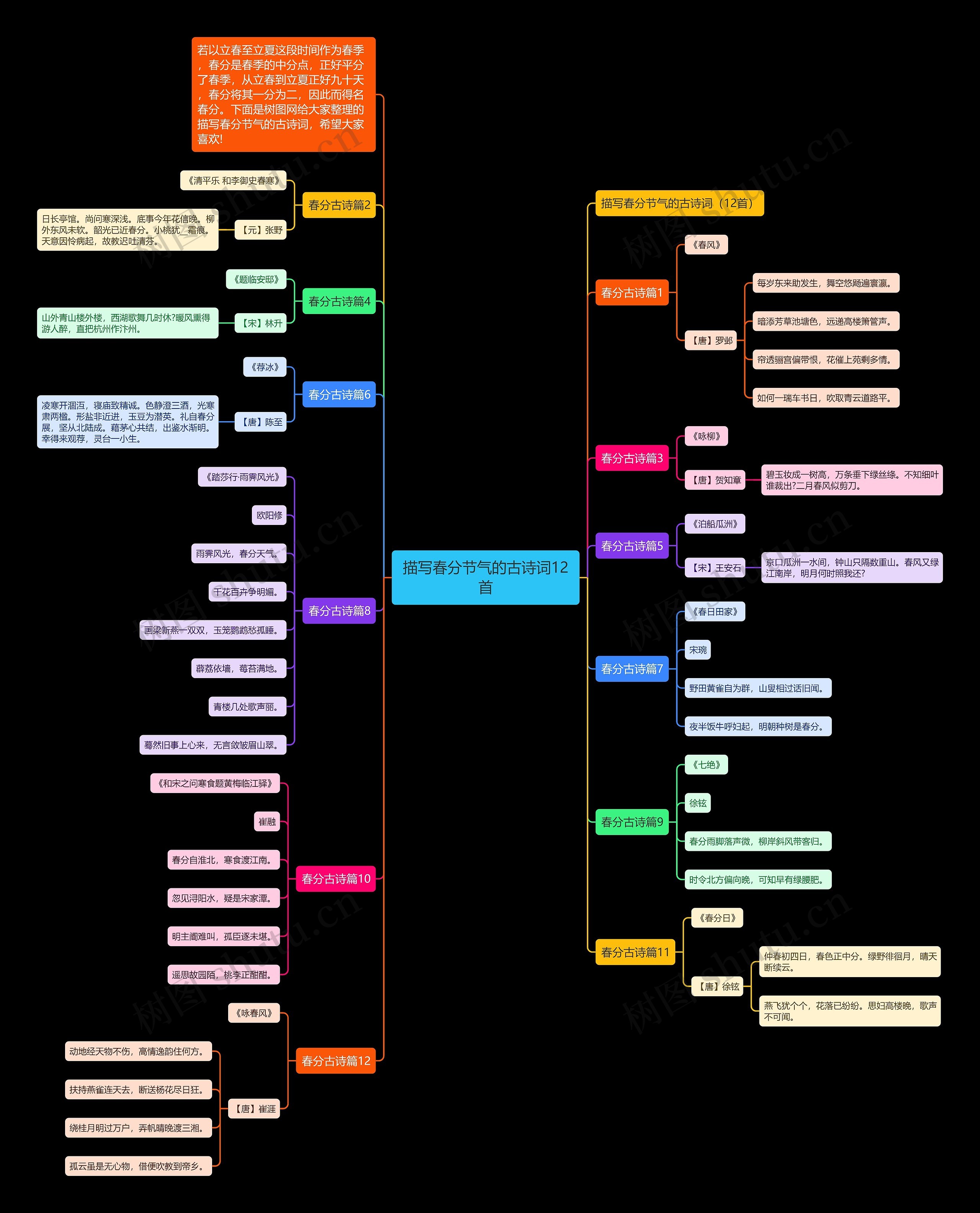 描写春分节气的古诗词12首思维导图