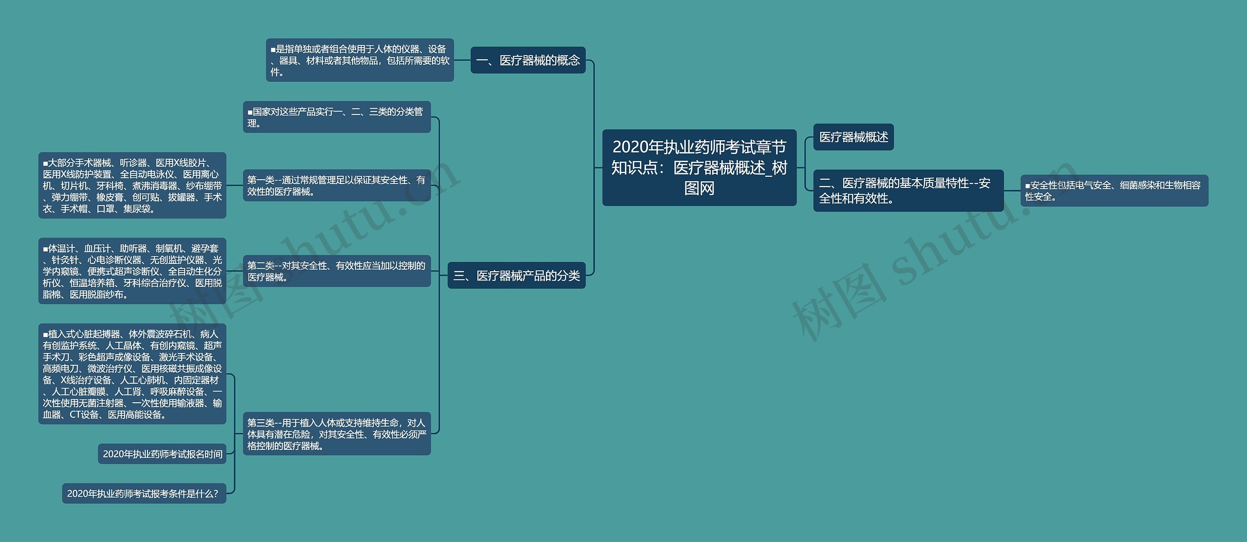 2020年执业药师考试章节知识点：医疗器械概述