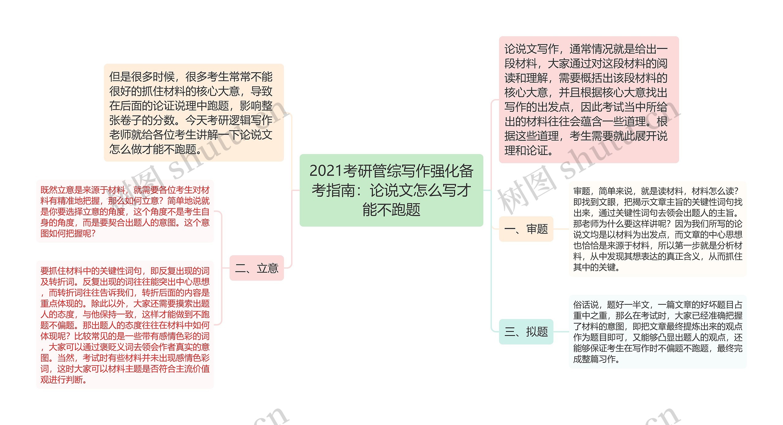 2021考研管综写作强化备考指南：论说文怎么写才能不跑题