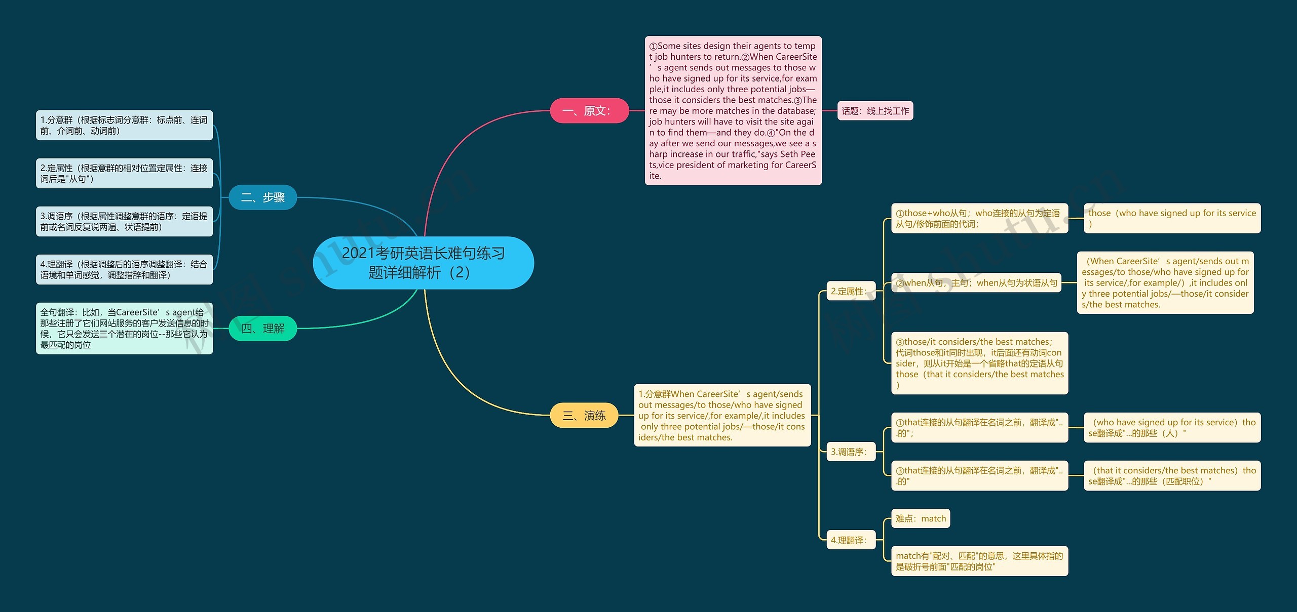 2021考研英语长难句练习题详细解析（2）思维导图