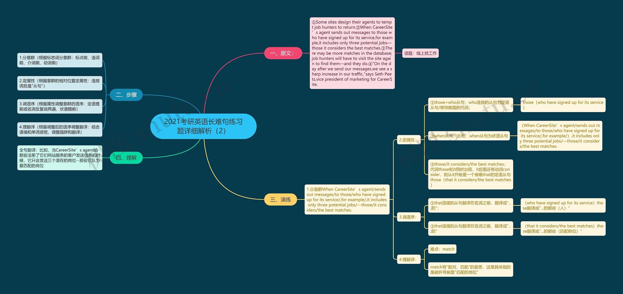2021考研英语长难句练习题详细解析(2) 2021考研英语长难句练习题详细解析(2)