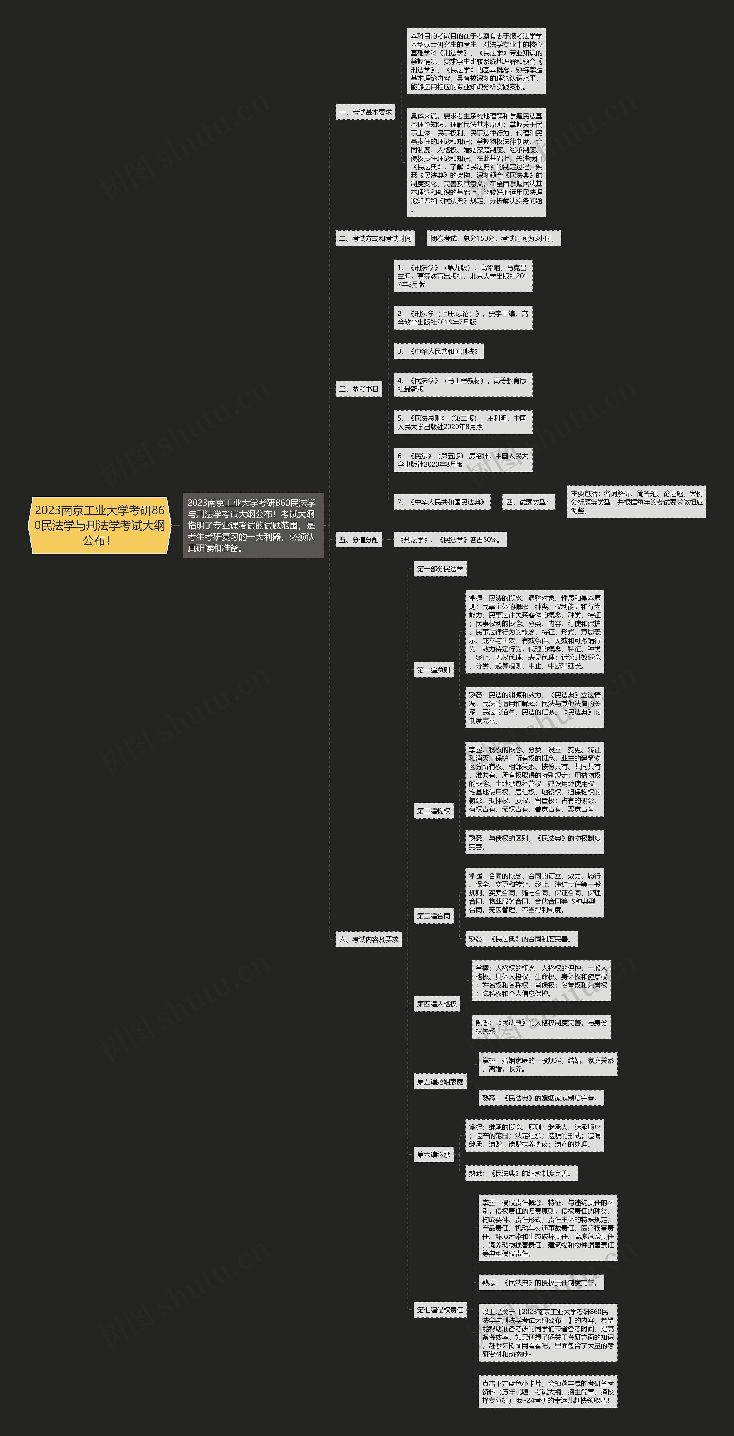 2023南京工业大学考研860民法学与刑法学考试大纲公布！思维导图