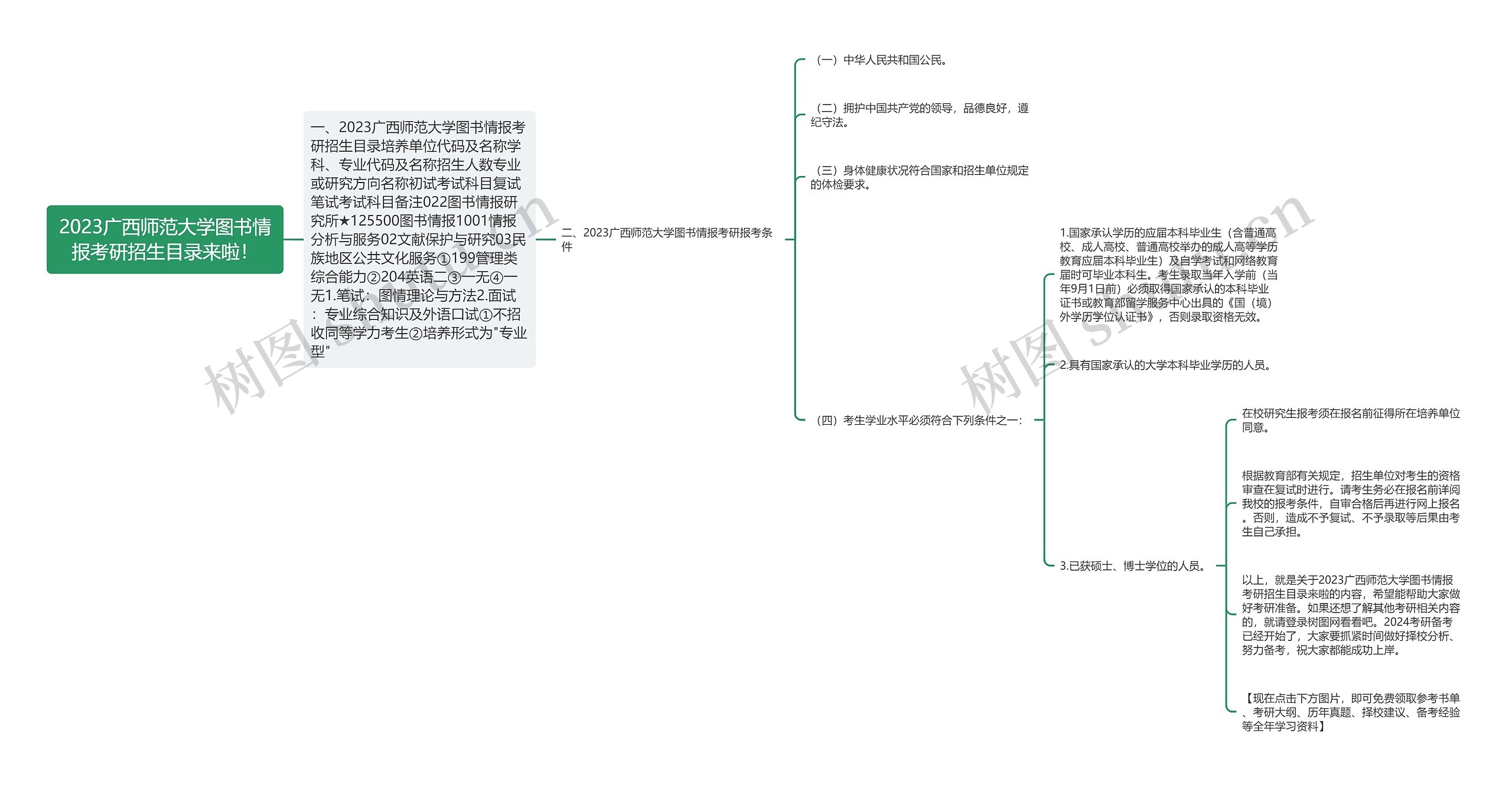 2023广西师范大学图书情报考研招生目录来啦！思维导图