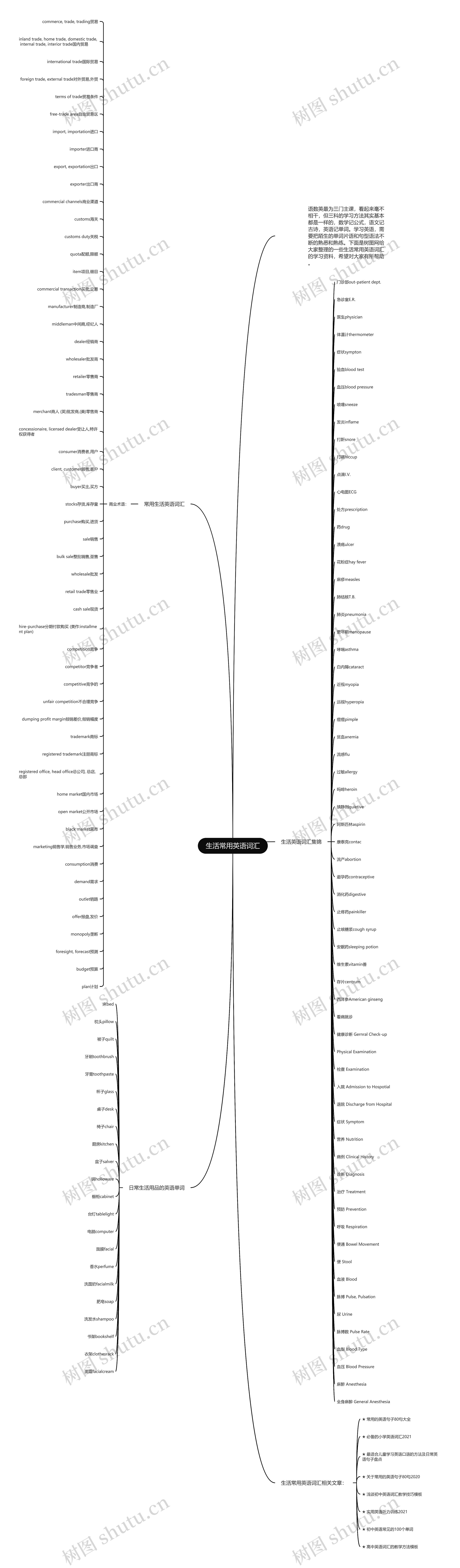 生活常用英语词汇思维导图