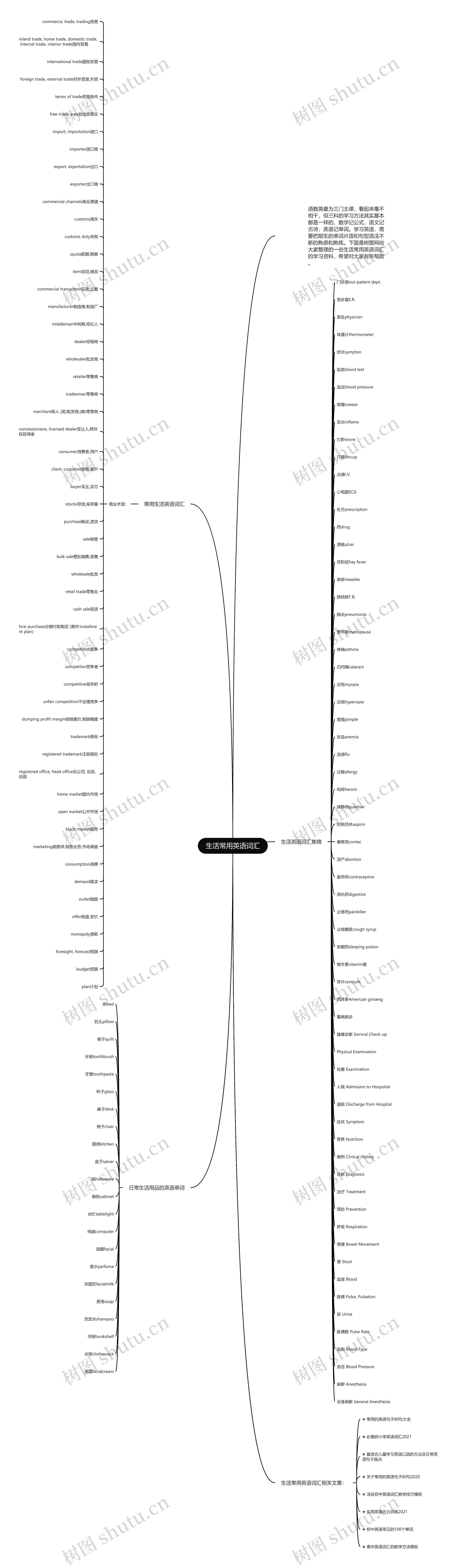 生活常用英语词汇思维导图高清图 生活常用英语词汇思维导图