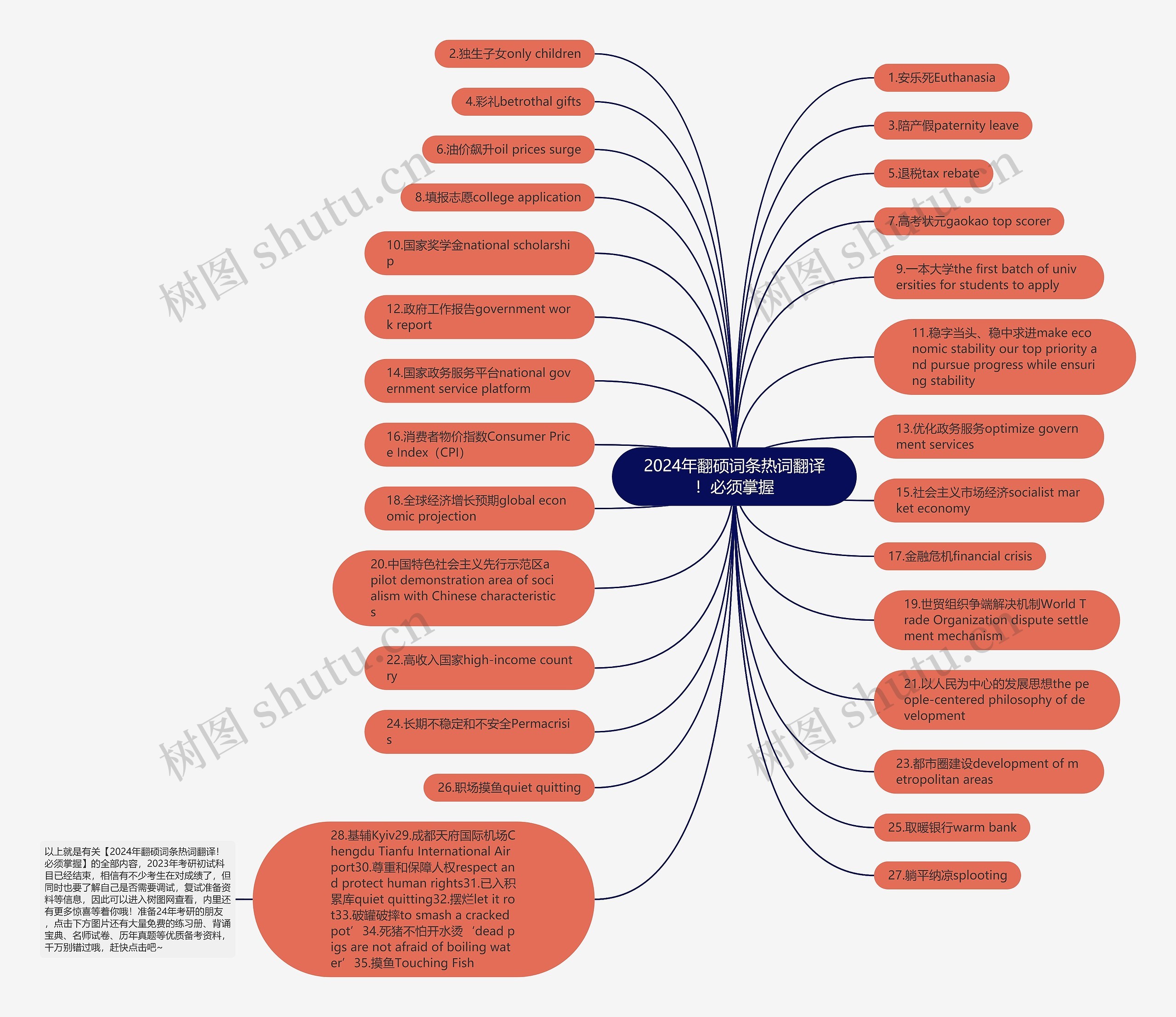 2024年翻硕词条热词翻译！必须掌握思维导图