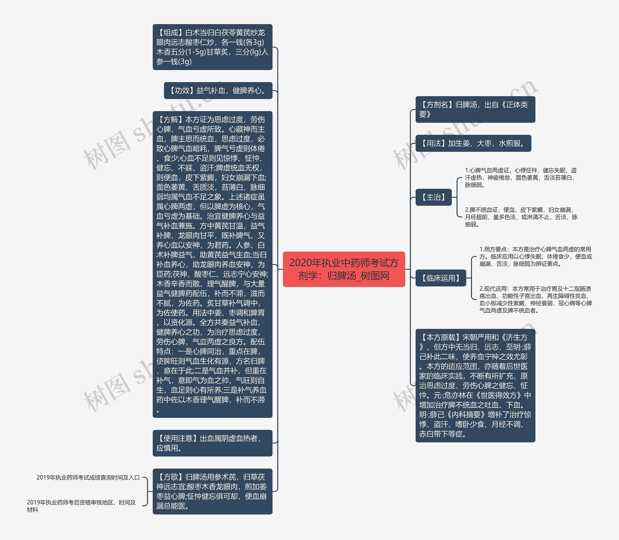 2020年执业中药师考试方剂学：归脾汤思维导图