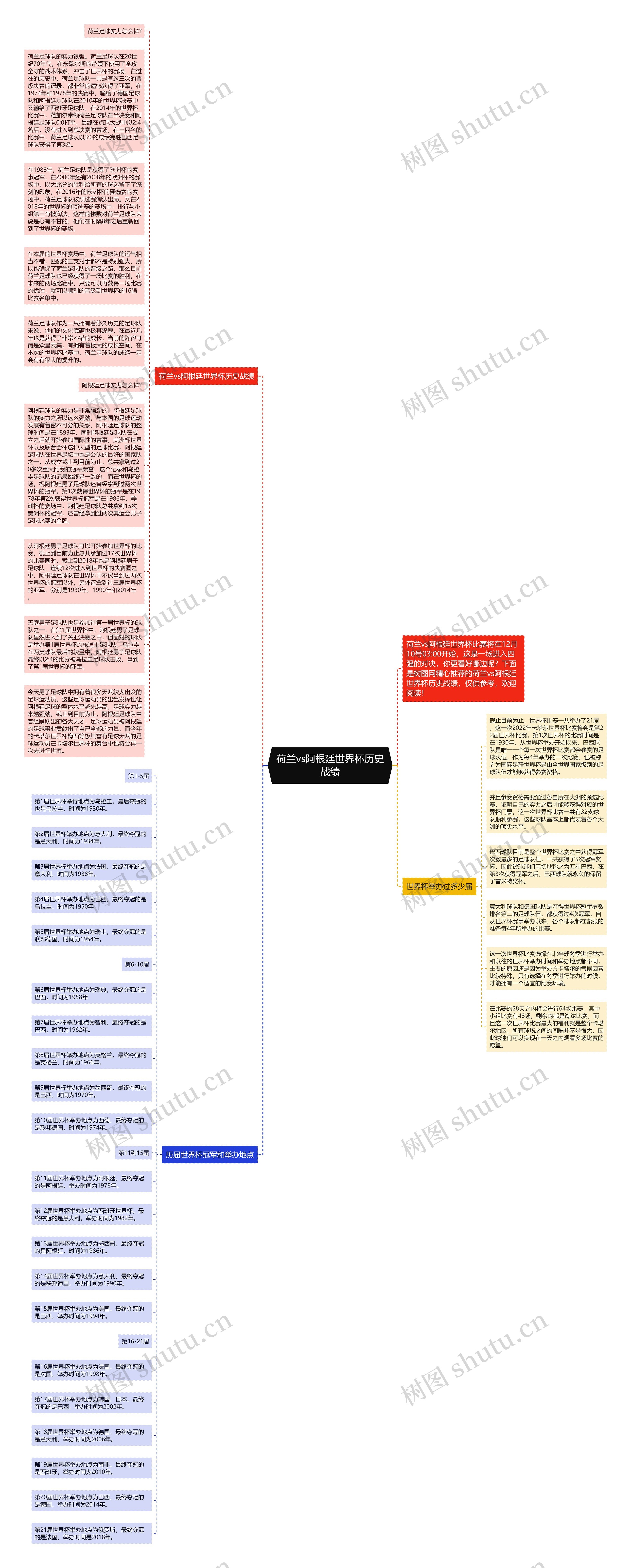 荷兰vs阿根廷世界杯历史战绩思维导图高清图 荷兰vs阿根廷世界杯历史战绩思维导图