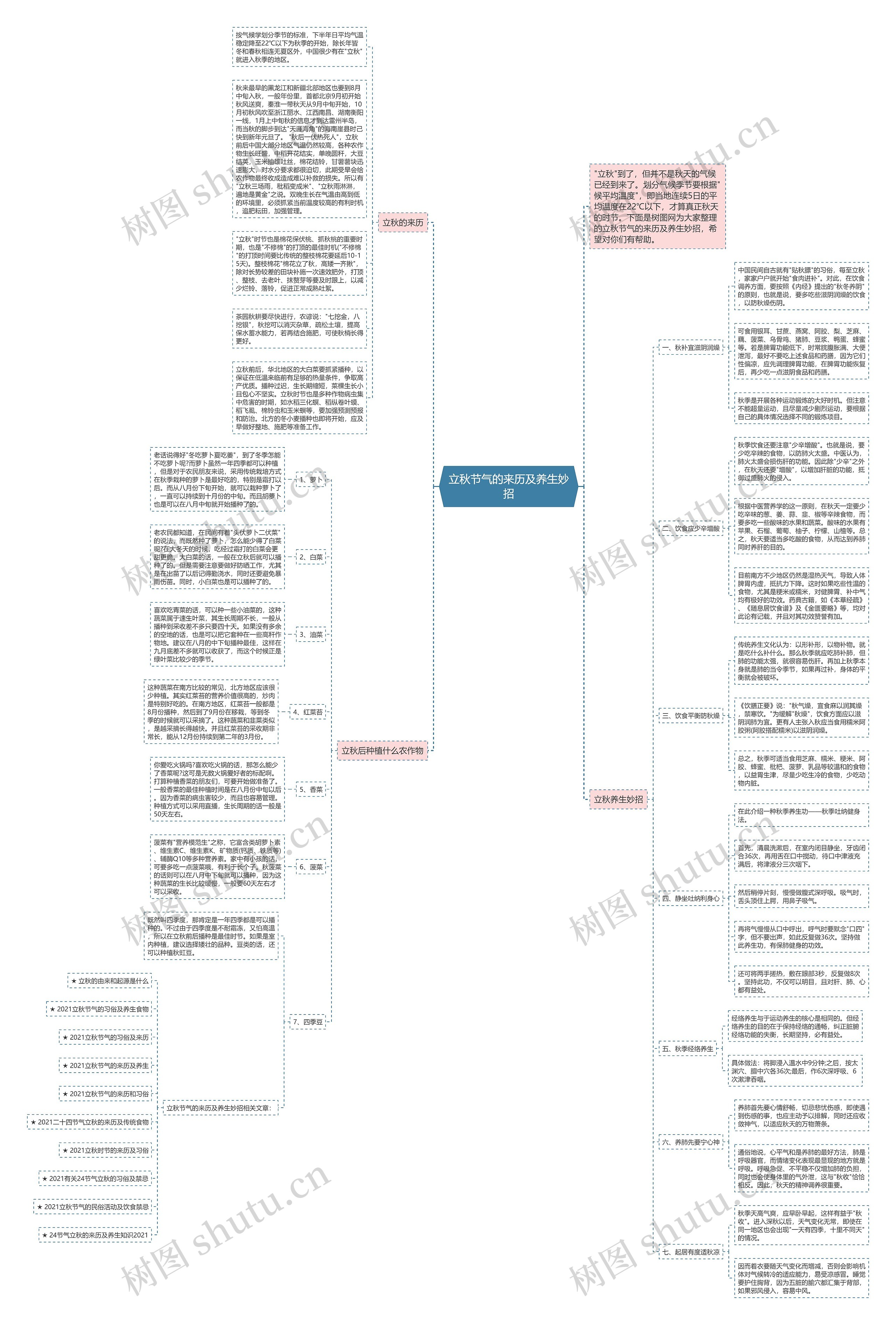 立秋节气的来历及养生妙招思维导图