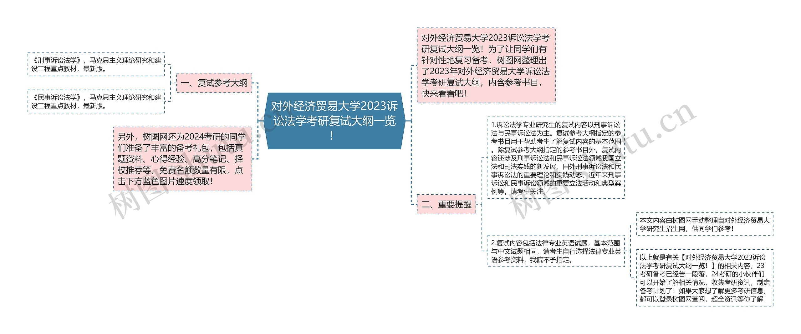 对外经济贸易大学2023诉讼法学考研复试大纲一览！思维导图