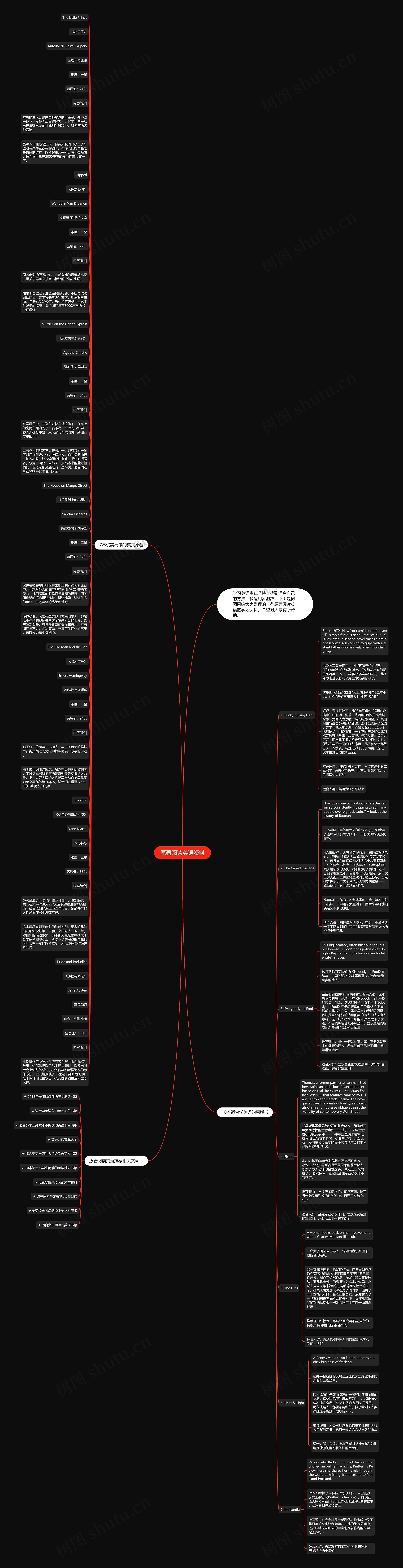 原著阅读英语资料思维导图高清图 原著阅读英语资料思维导图