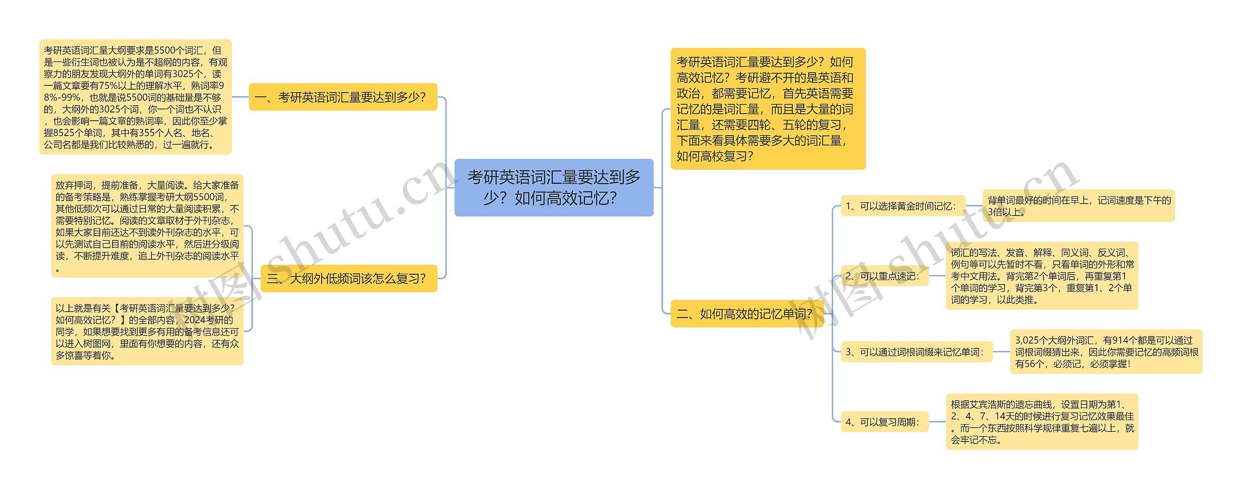 考研英语词汇量要达到多少？如何高效记忆？