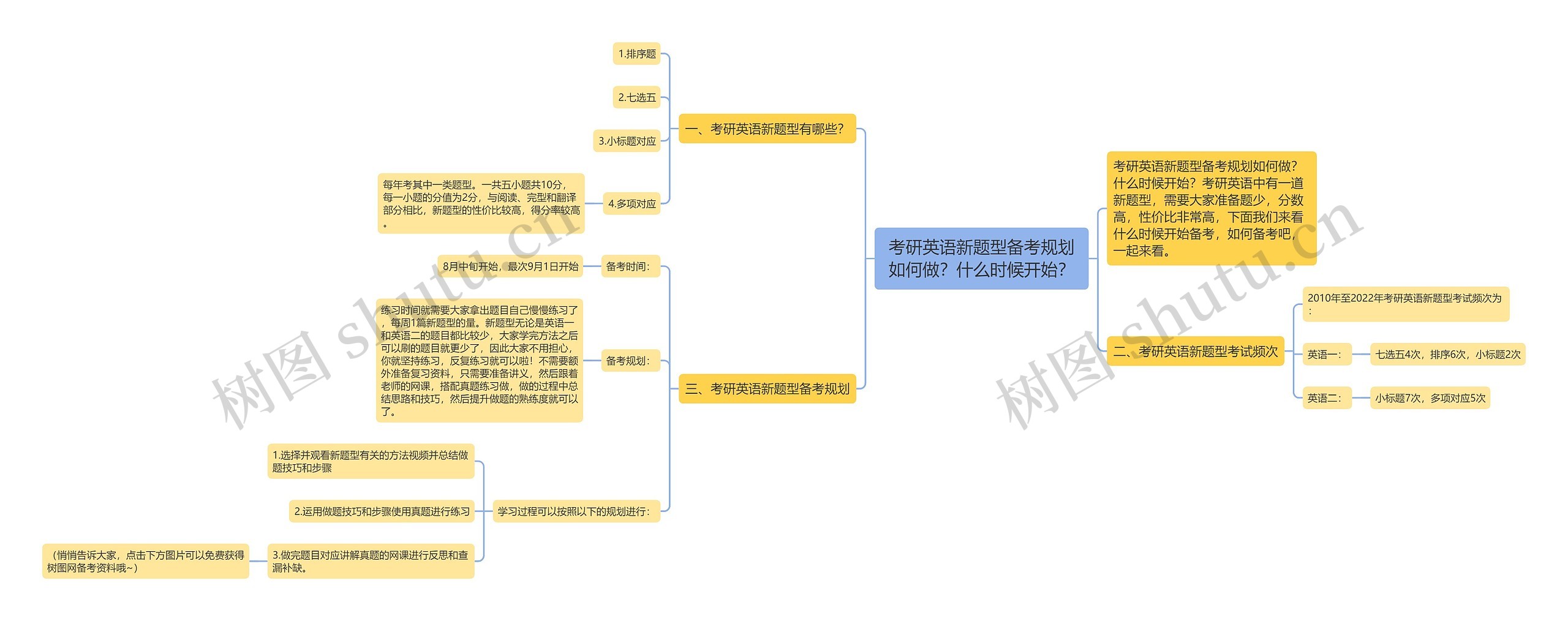 考研英语新题型备考规划如何做？什么时候开始？思维导图