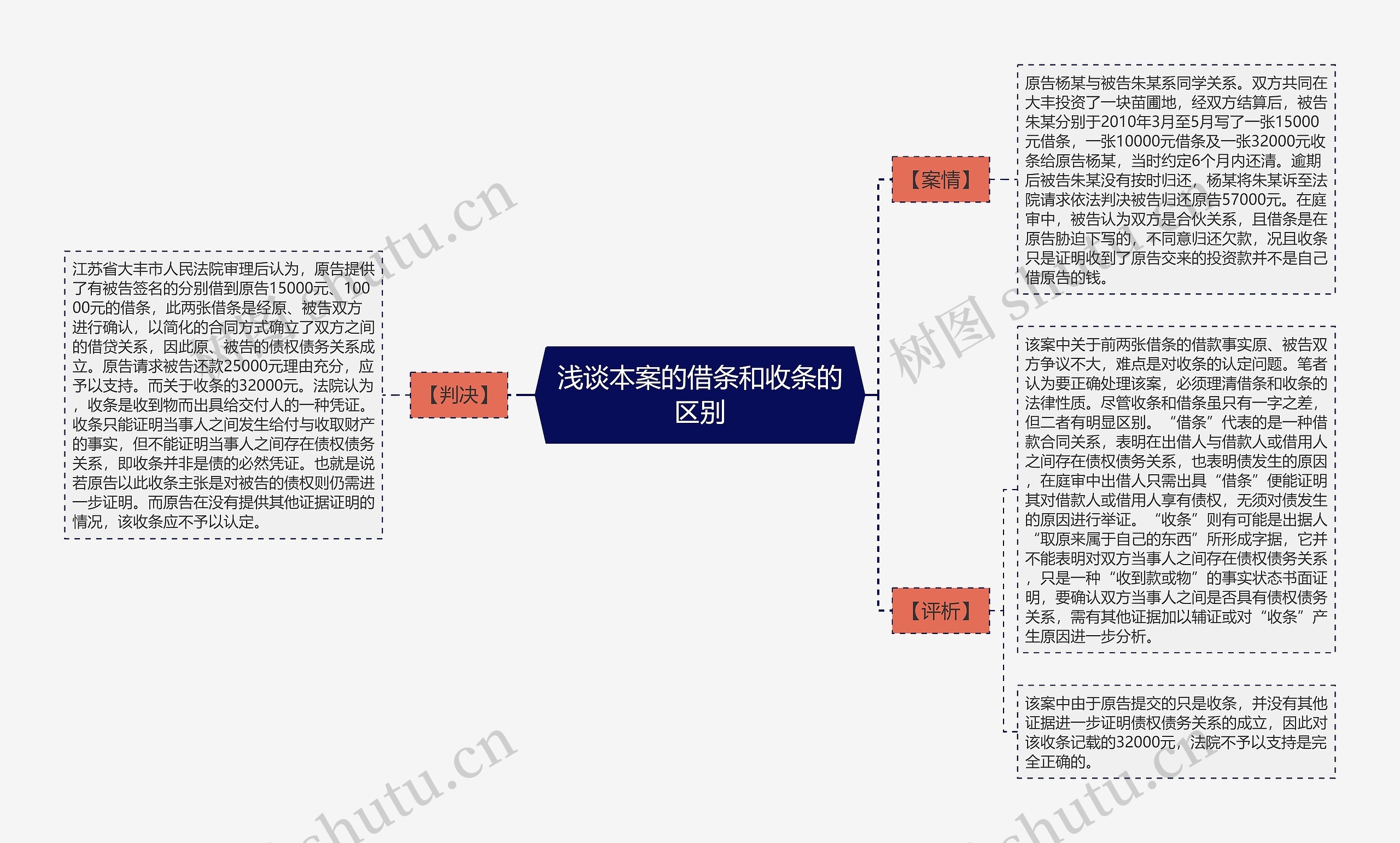 浅谈本案的借条和收条的区别