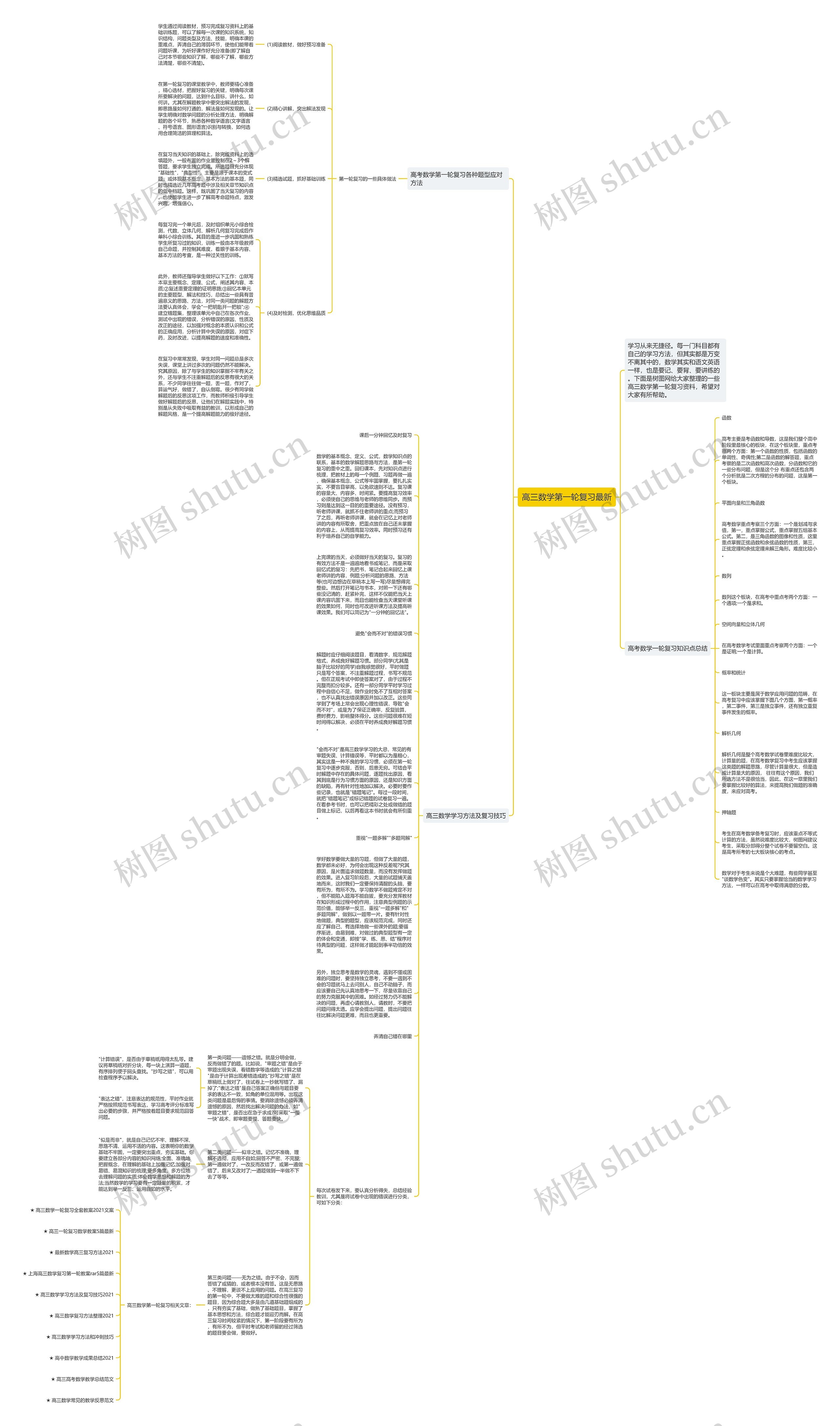 高三数学第一轮复习最新思维导图