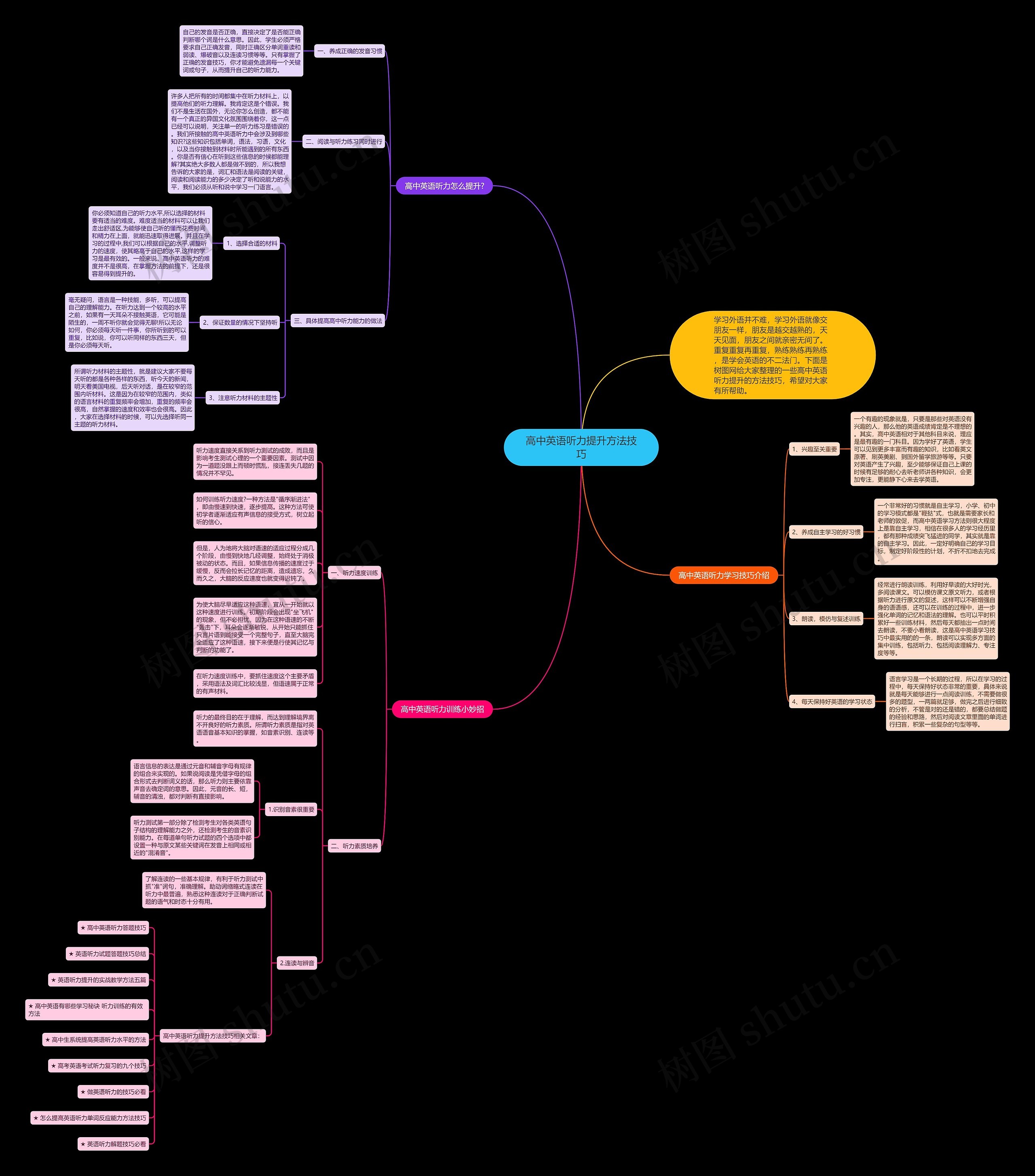 高中英语听力提升方法技巧思维导图