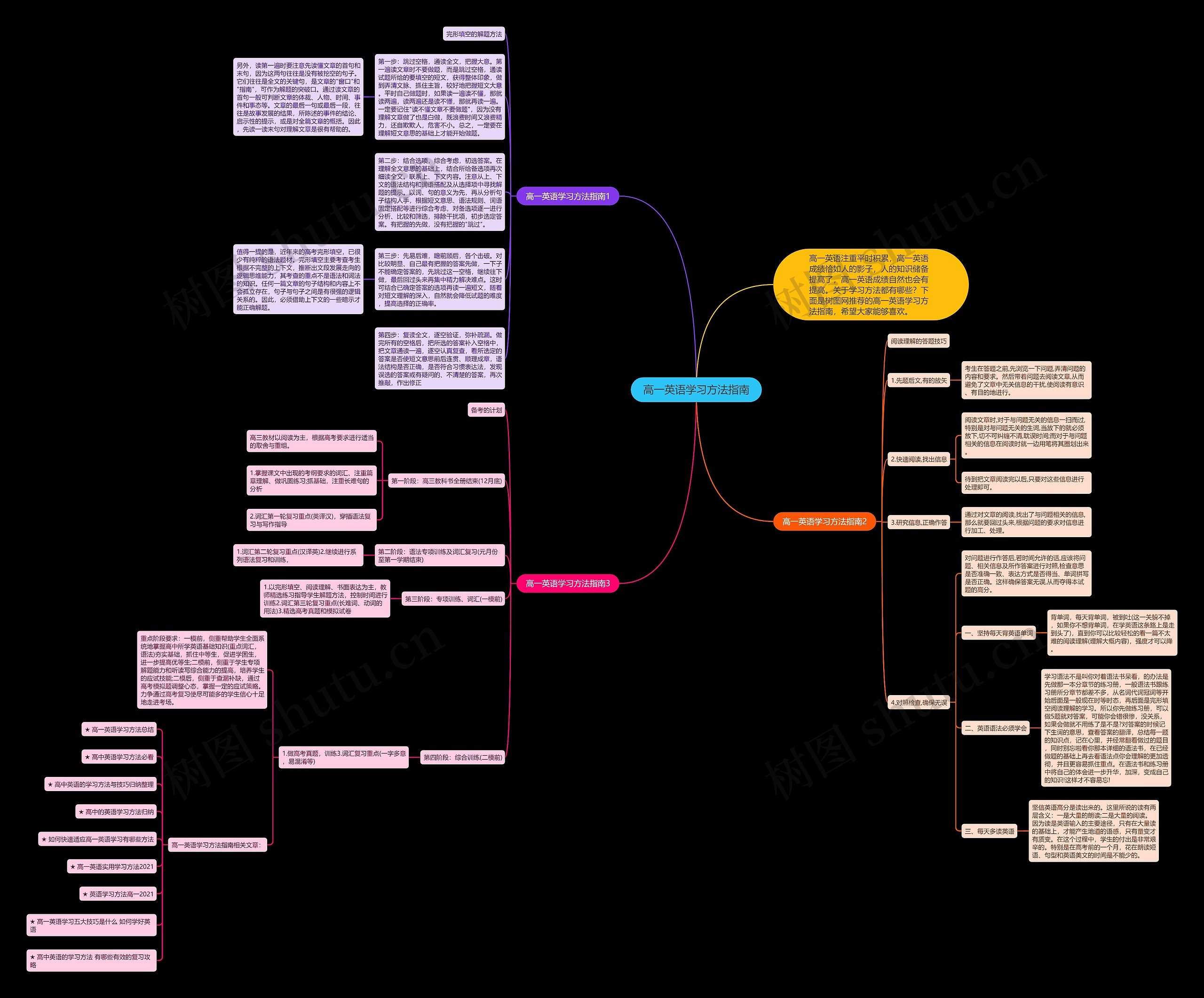 高一英语学习方法指南思维导图