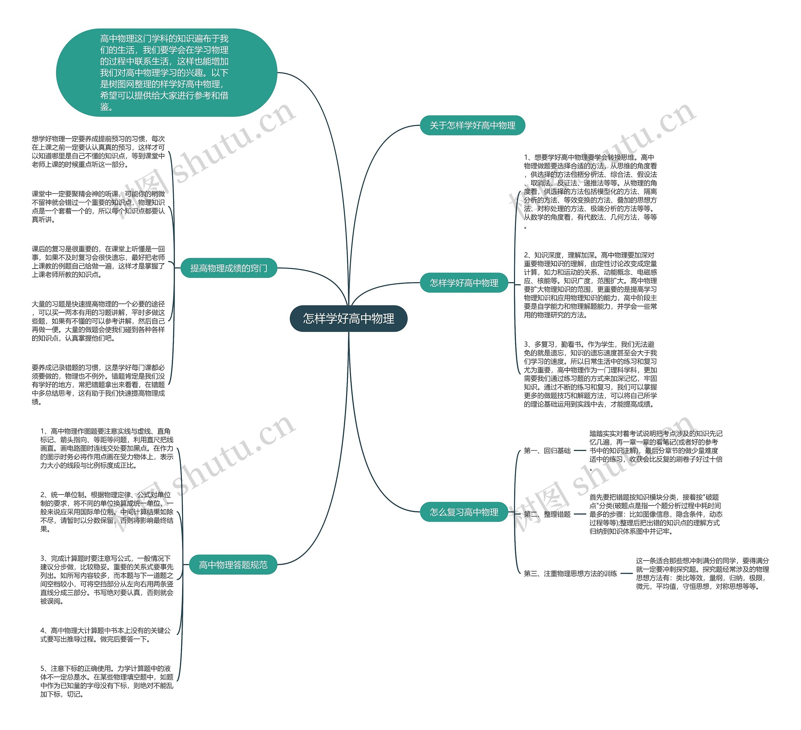 怎样学好高中物理思维导图