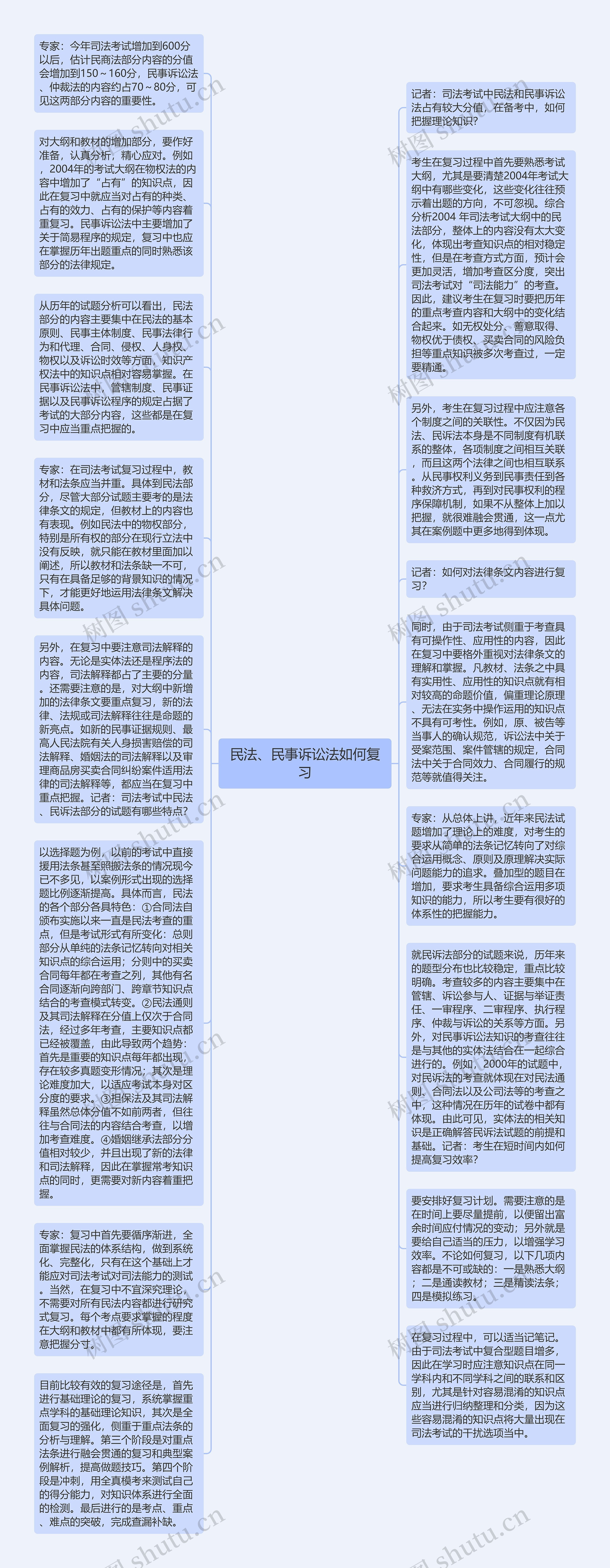 民法、民事诉讼法如何复习