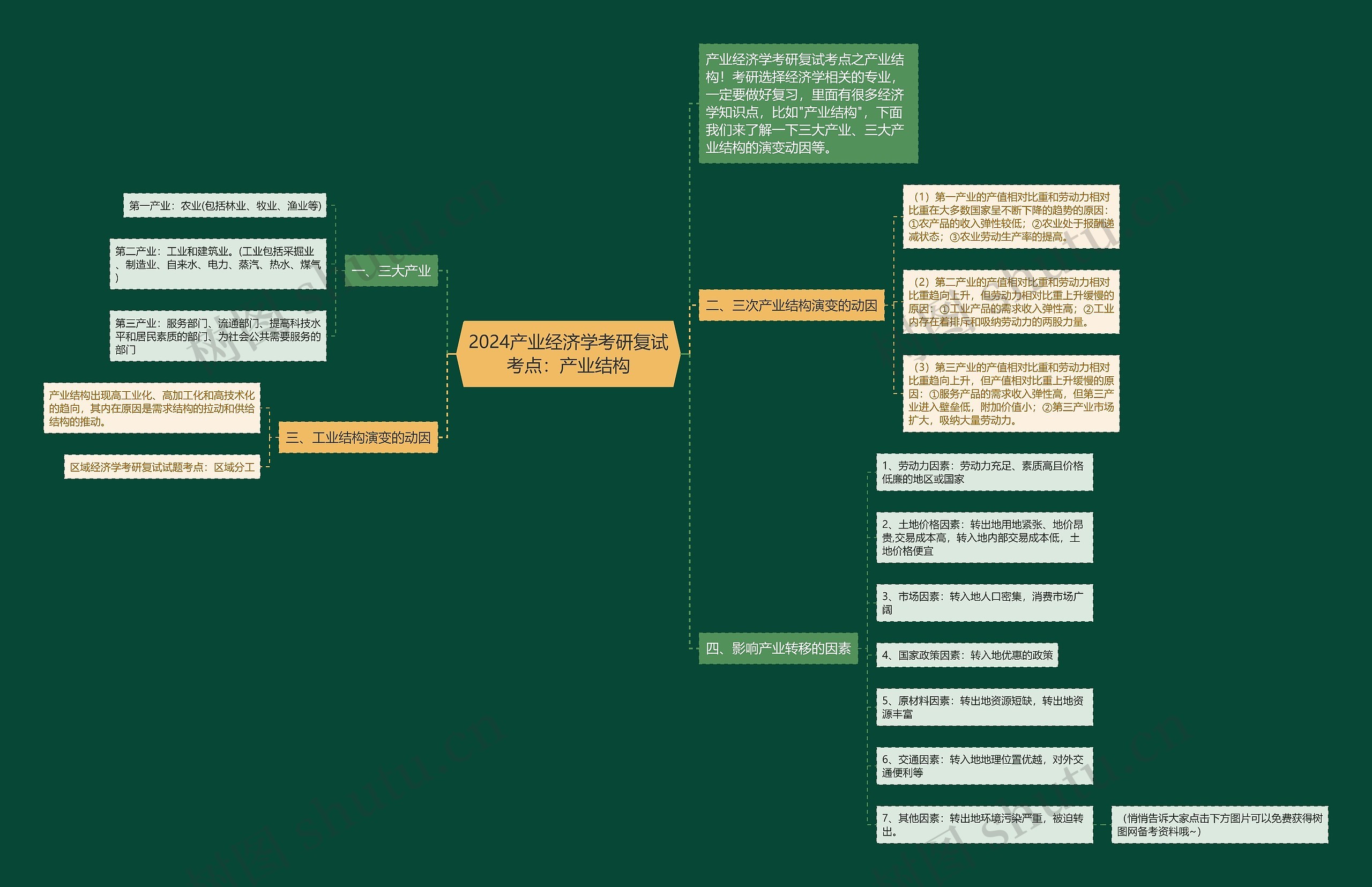 2024产业经济学考研复试考点：产业结构