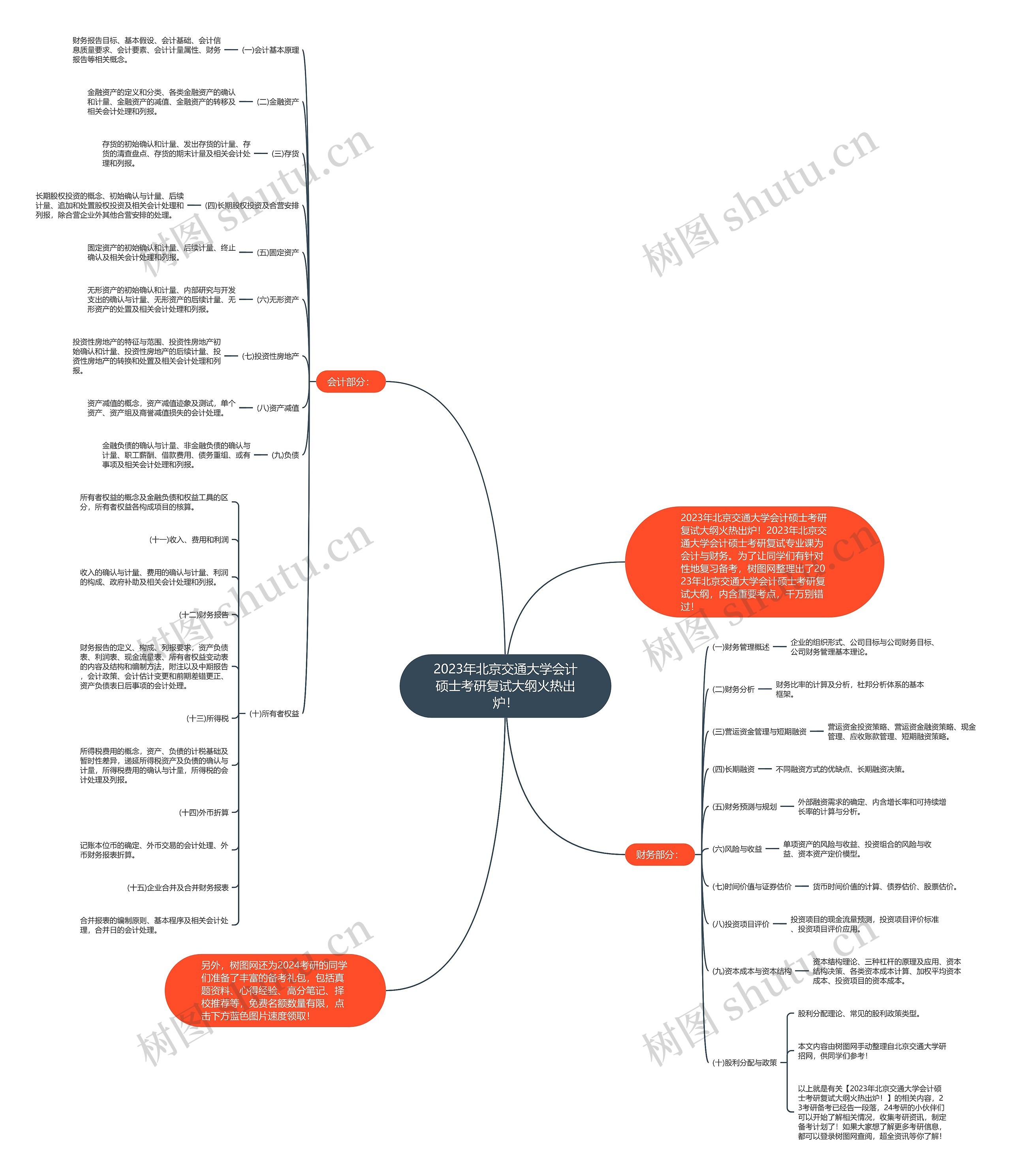 2023年北京交通大学会计硕士考研复试大纲火热出炉！思维导图