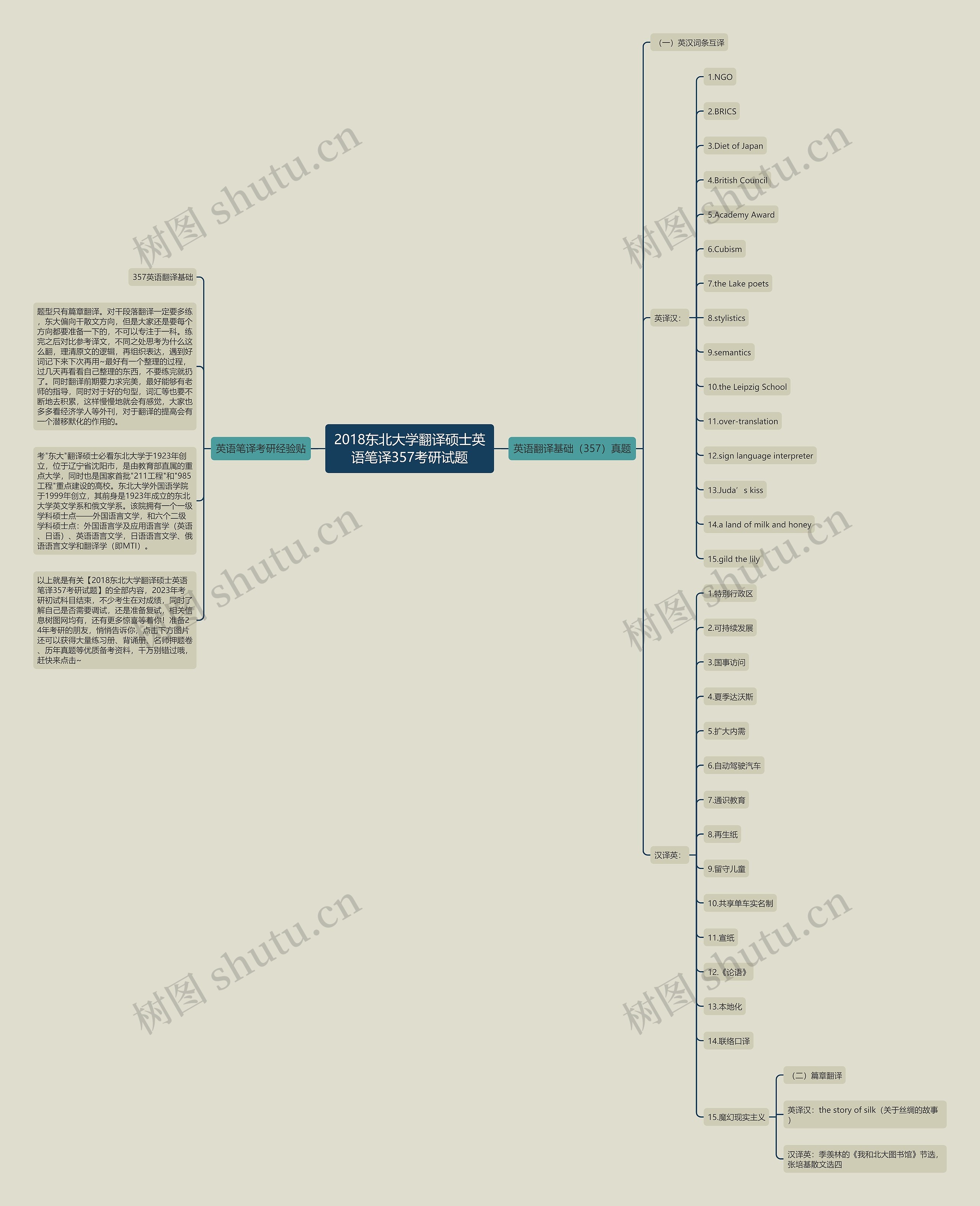 2018东北大学翻译硕士英语笔译357考研试题思维导图