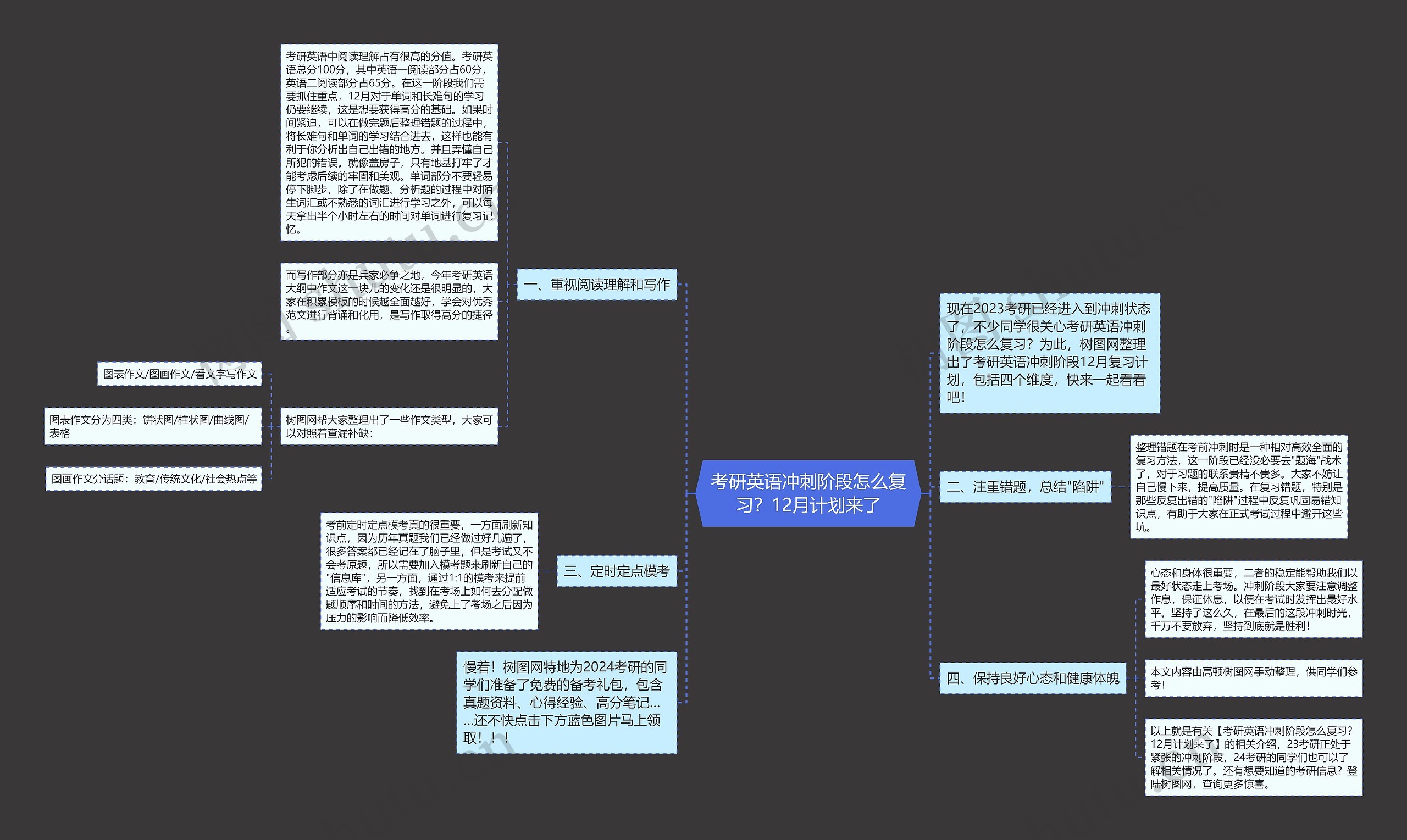 考研英语冲刺阶段怎么复习？12月计划来了思维导图