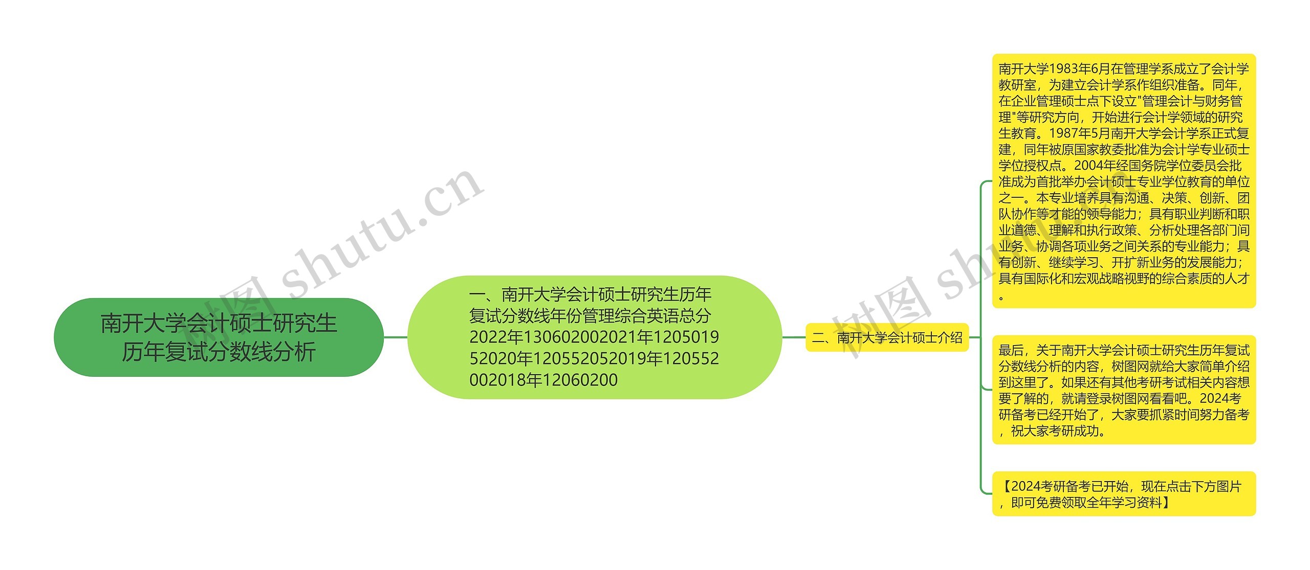 南开大学会计硕士研究生历年复试分数线分析思维导图