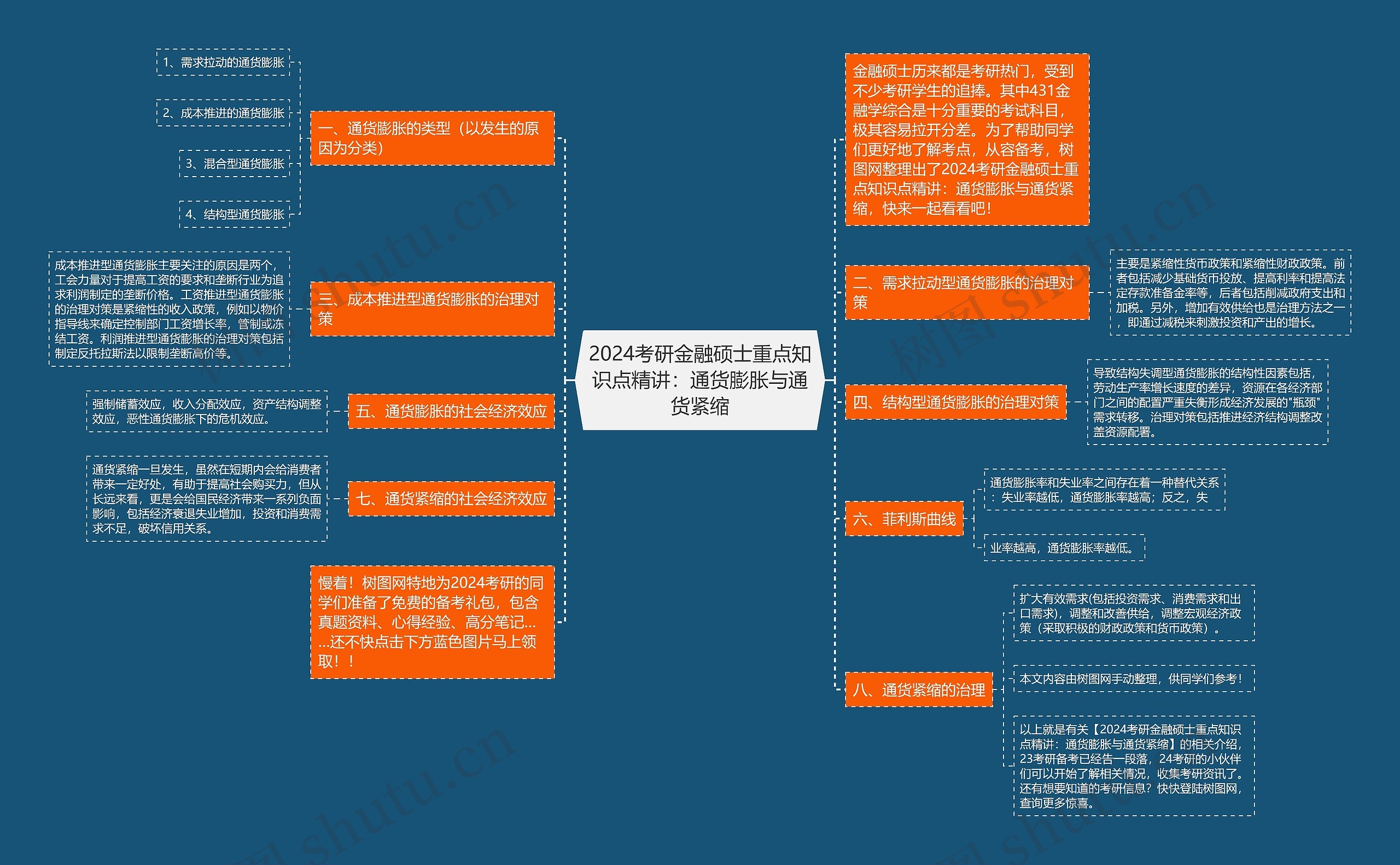 2024考研金融硕士重点知识点精讲：通货膨胀与通货紧缩思维导图