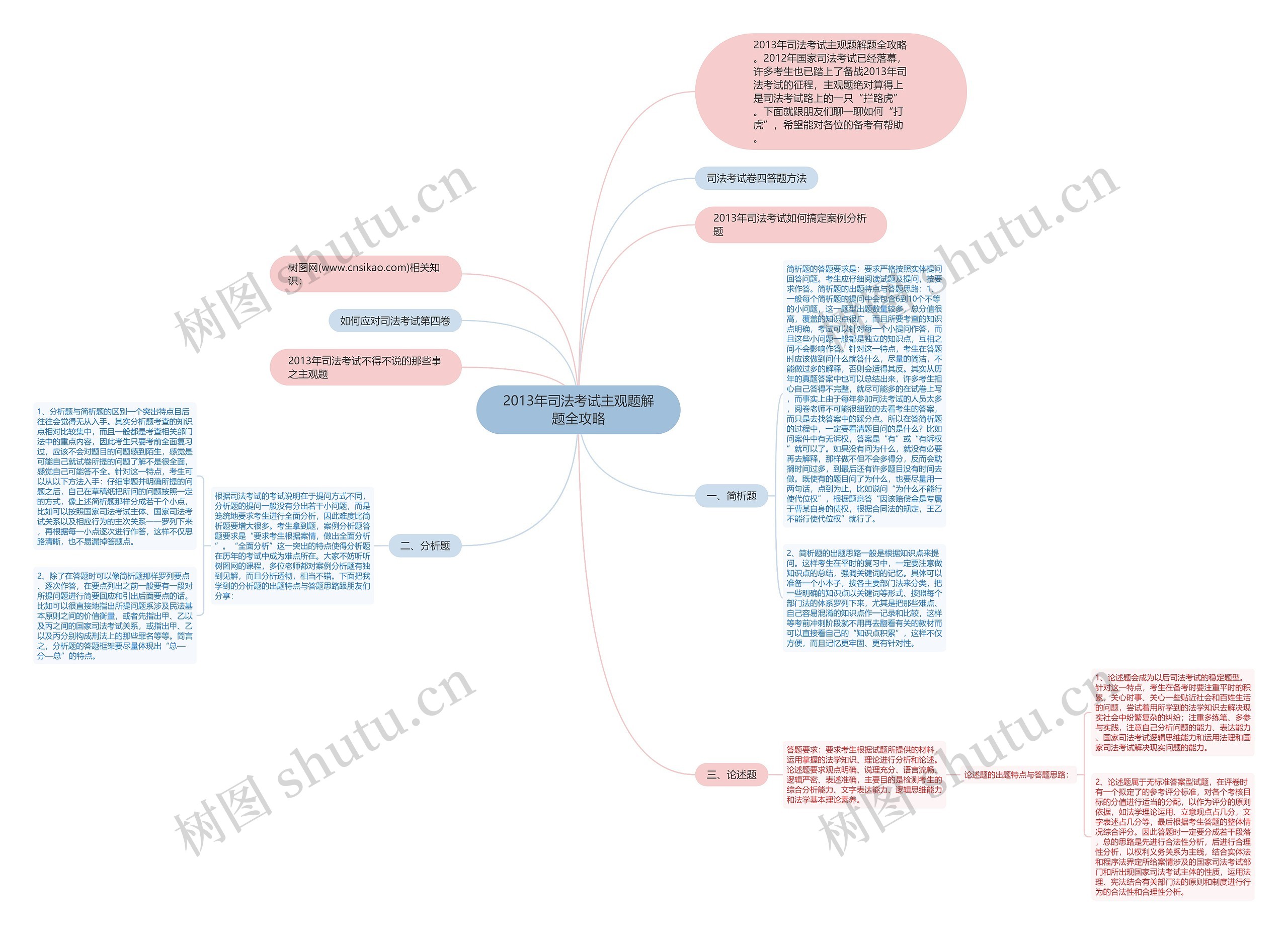 2013年司法考试主观题解题全攻略思维导图