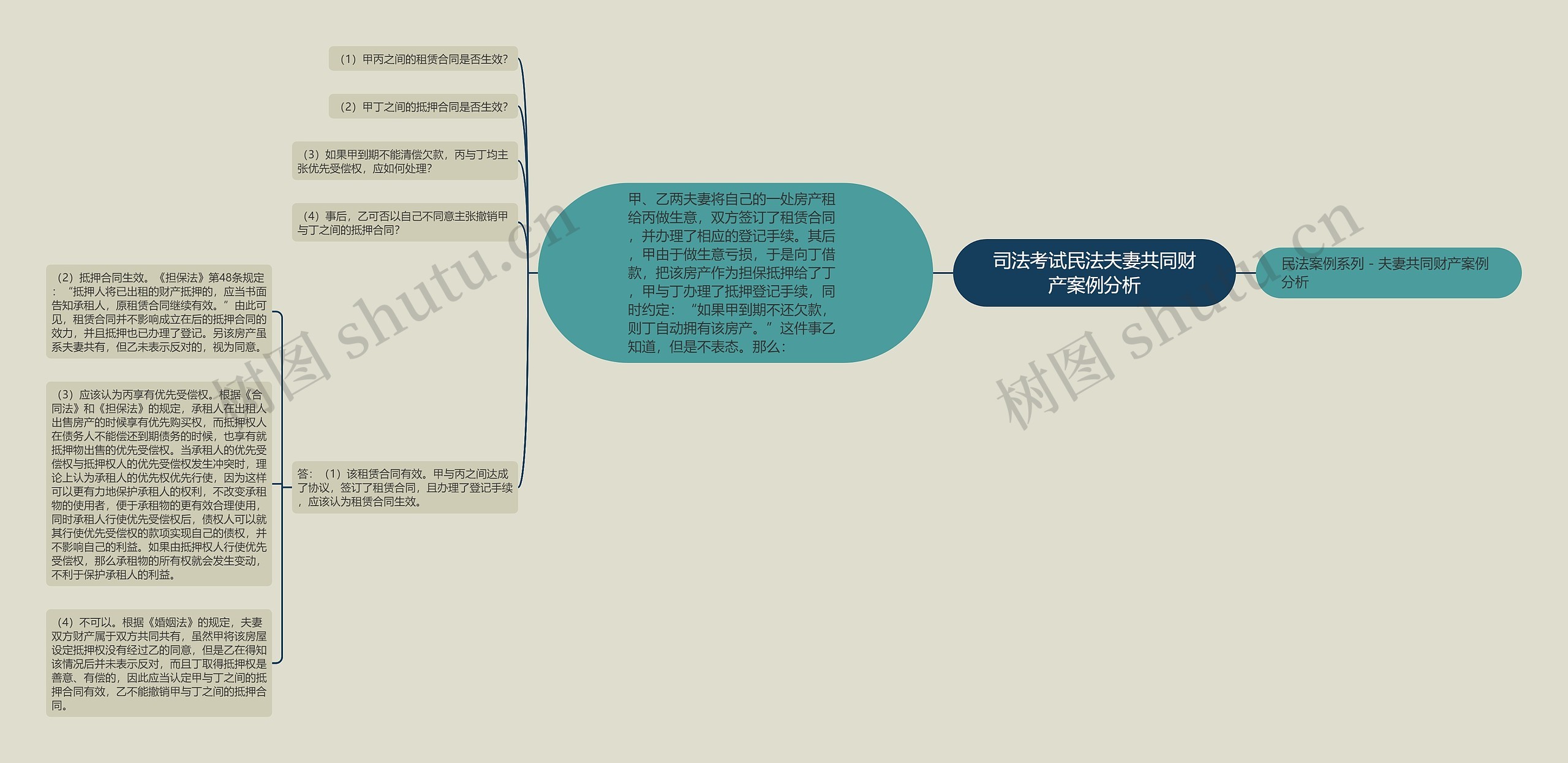 司法考试民法夫妻共同财产案例分析思维导图