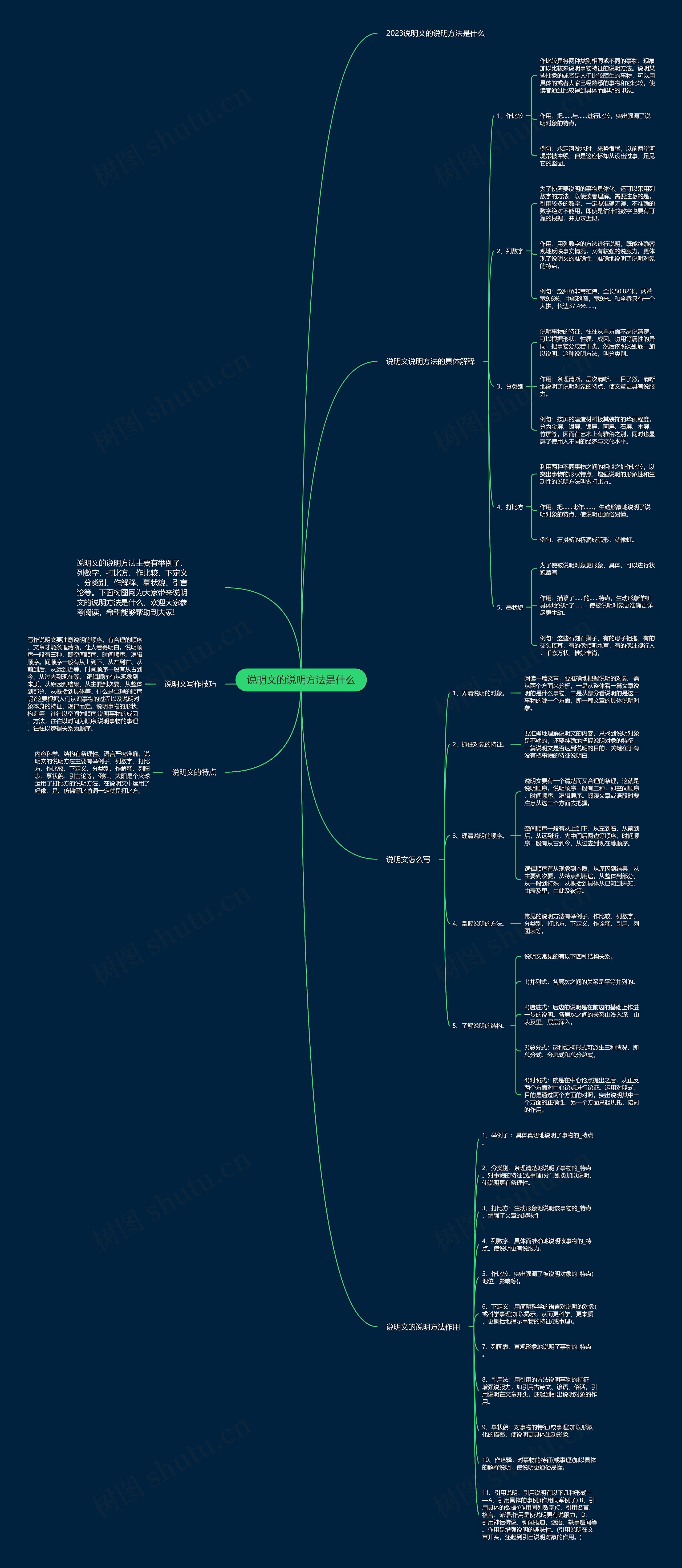 说明文的说明方法是什么思维导图