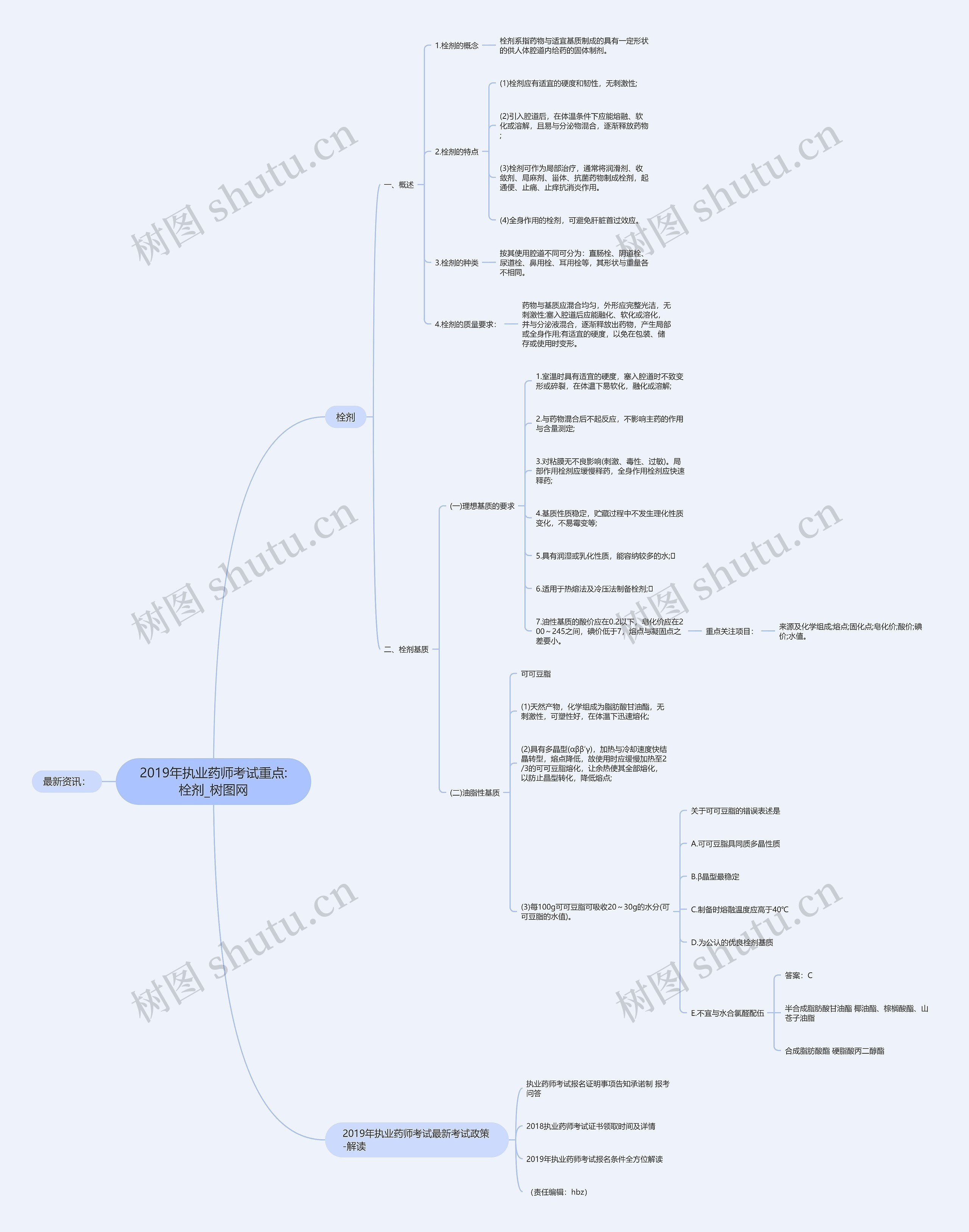 2019年执业药师考试重点:栓剂思维导图