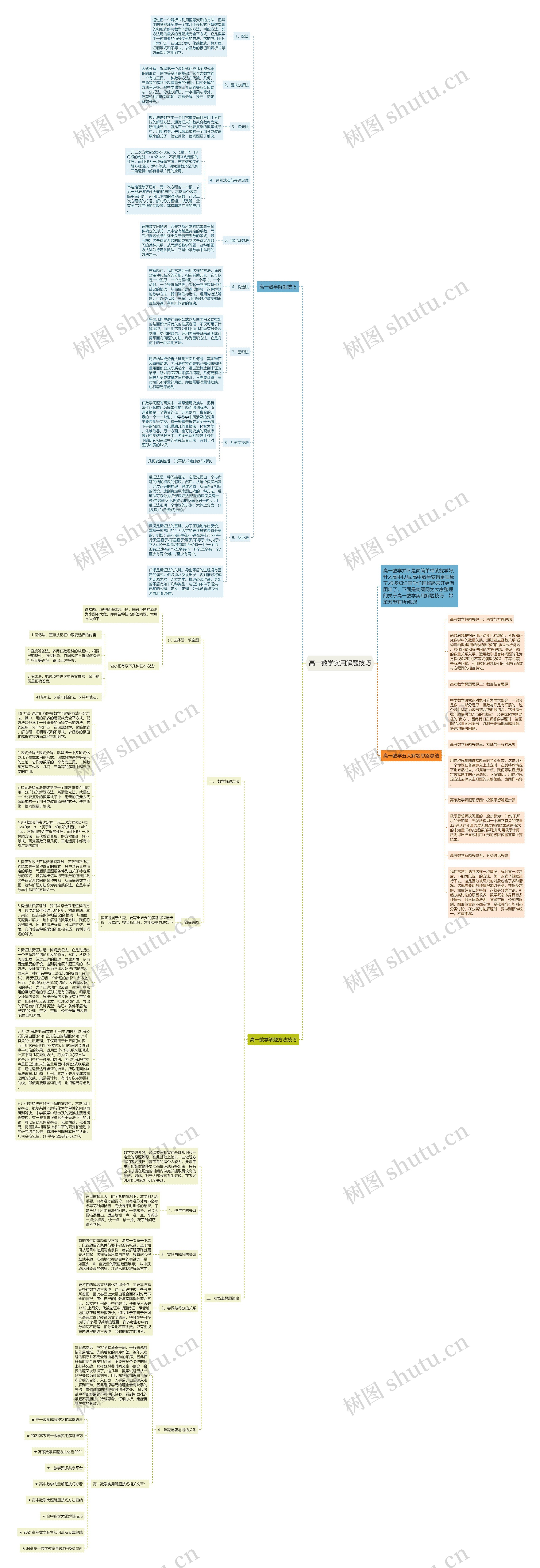 高一数学实用解题技巧思维导图