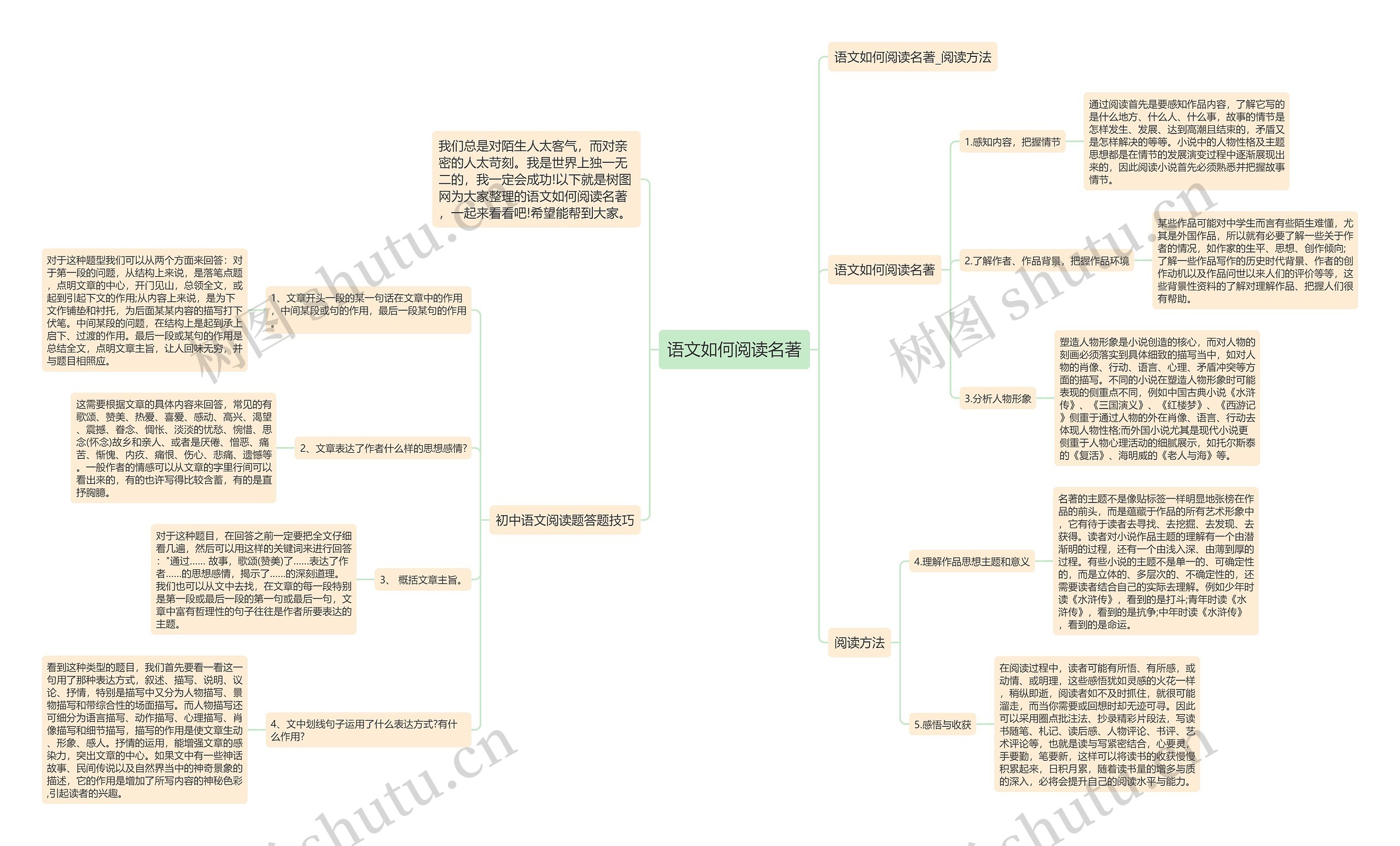 语文如何阅读名著思维导图