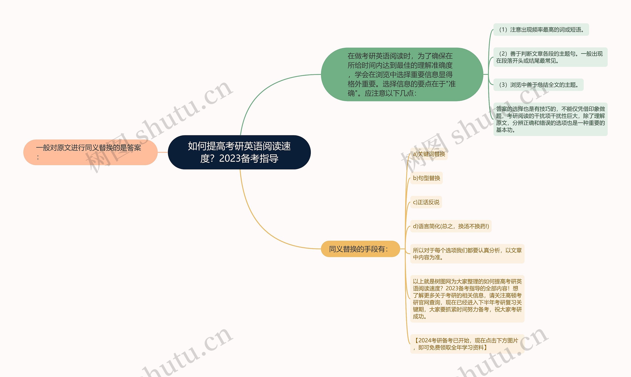 如何提高考研英语阅读速度？2023备考指导