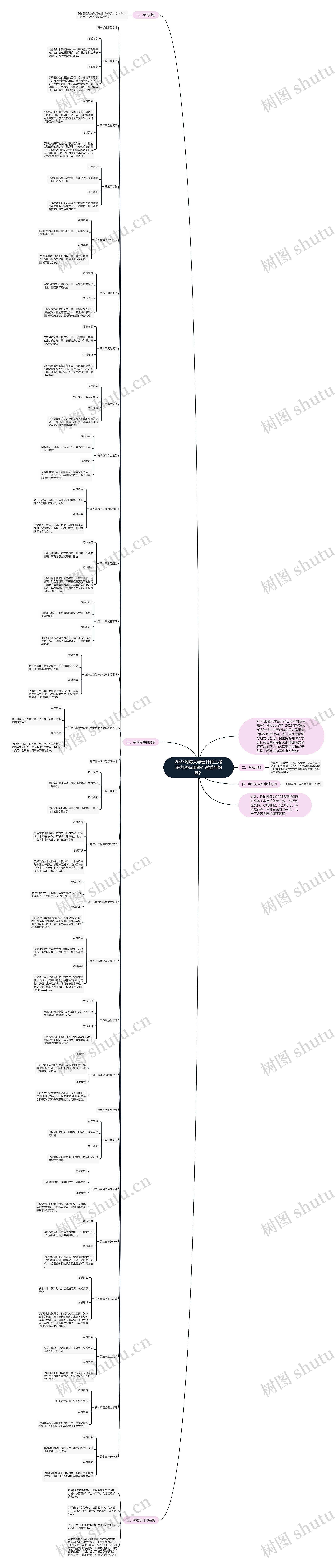 2023湘潭大学会计硕士考研内容有哪些？试卷结构呢？思维导图