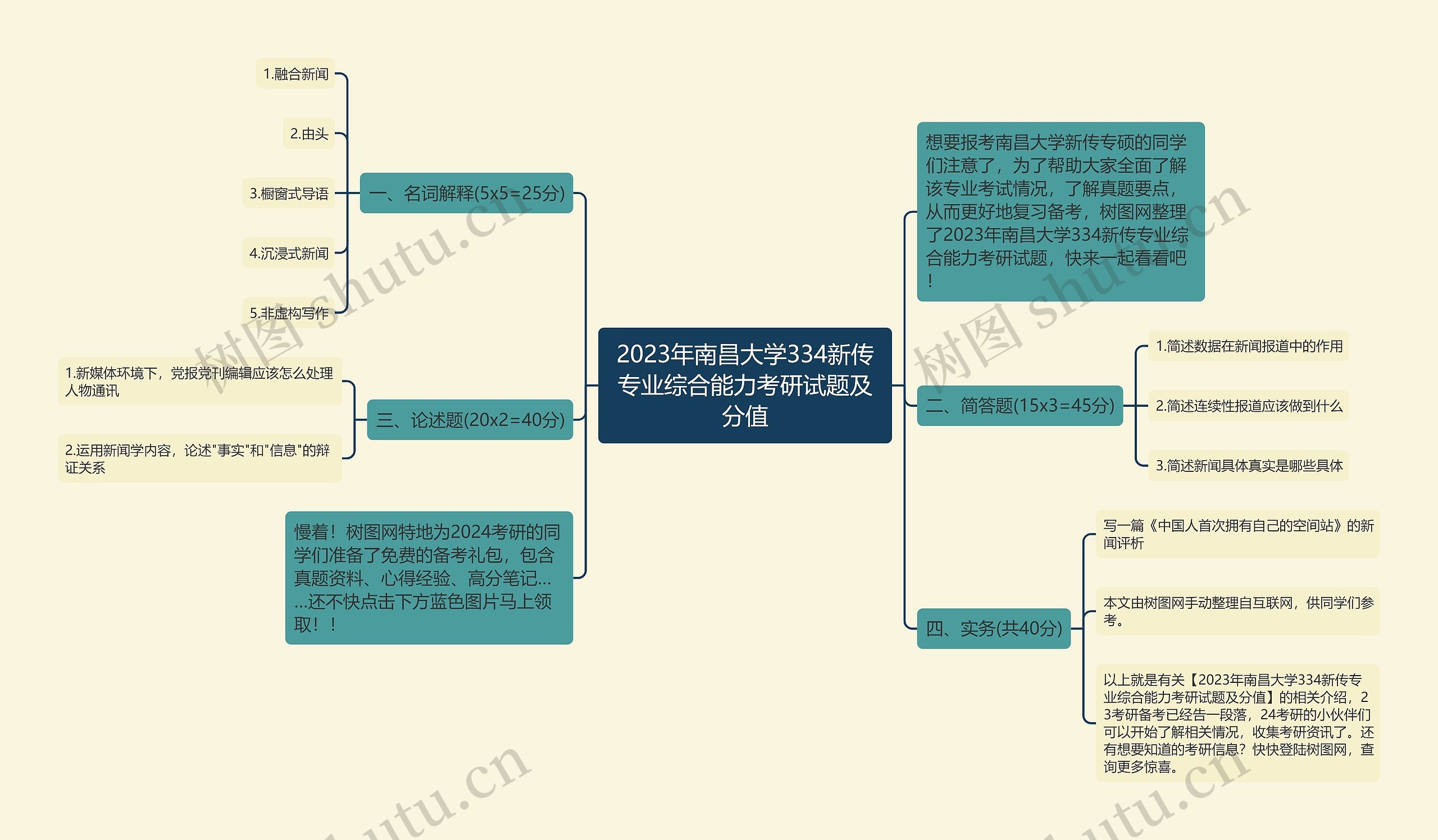 2023年南昌大学334新传专业综合能力考研试题及分值思维导图