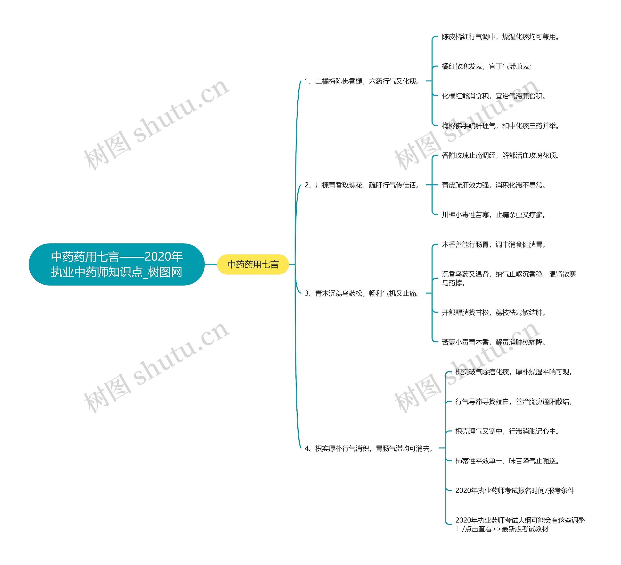 中药药用七言——2020年执业中药师知识点
