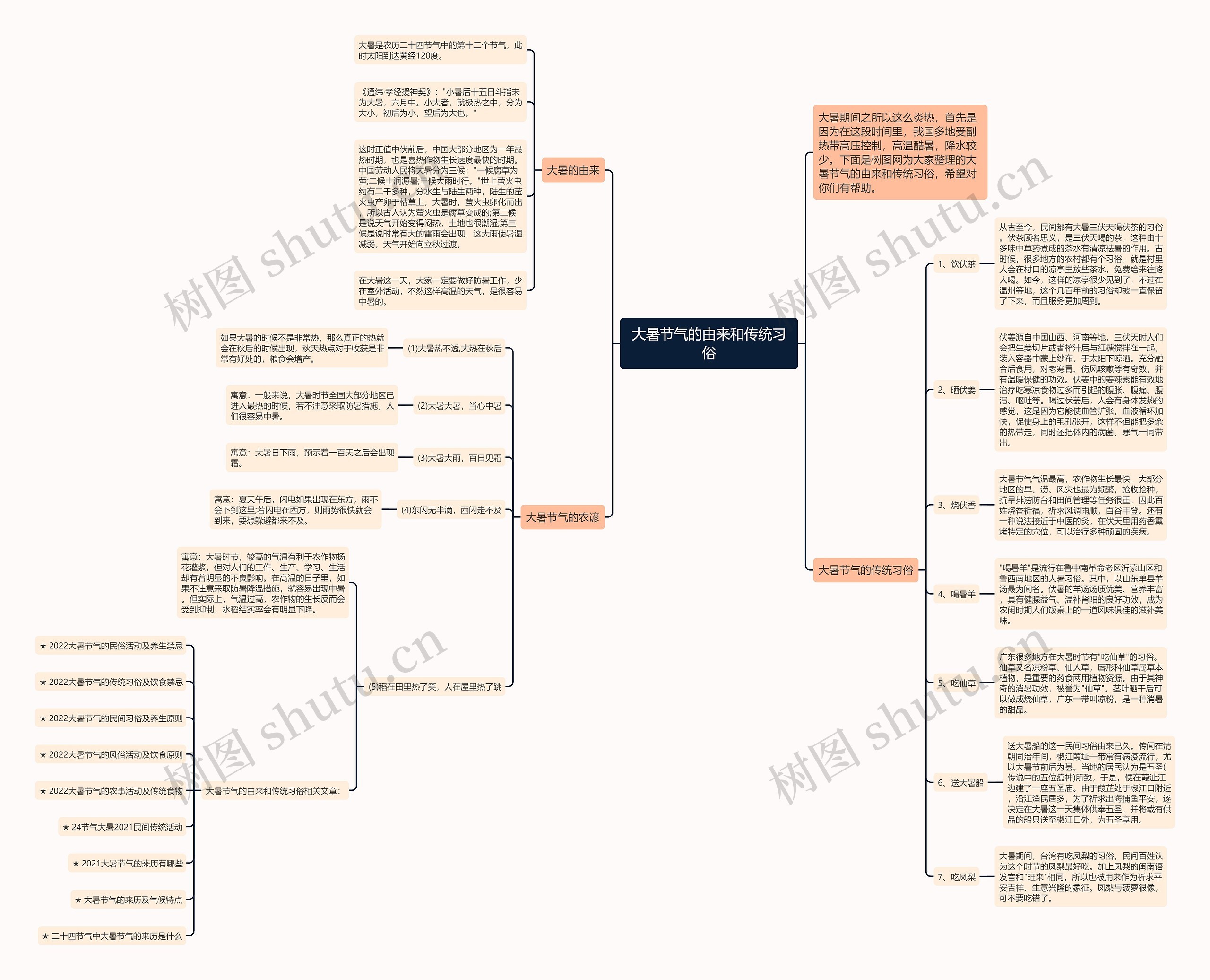 大暑节气的由来和传统习俗思维导图