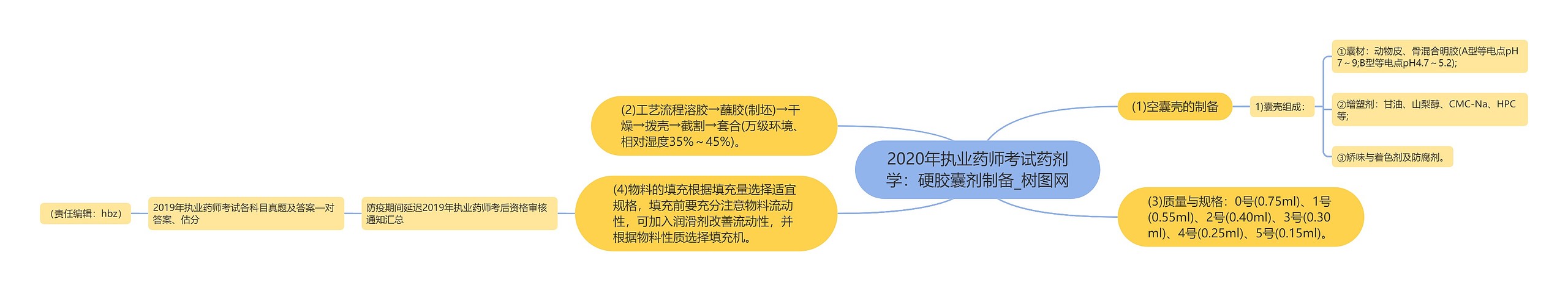 2020年执业药师考试药剂学：硬胶囊剂制备