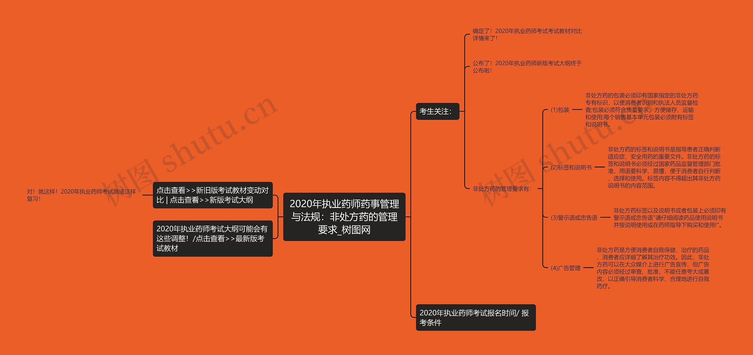 2020年执业药师药事管理与法规：非处方药的管理要求思维导图