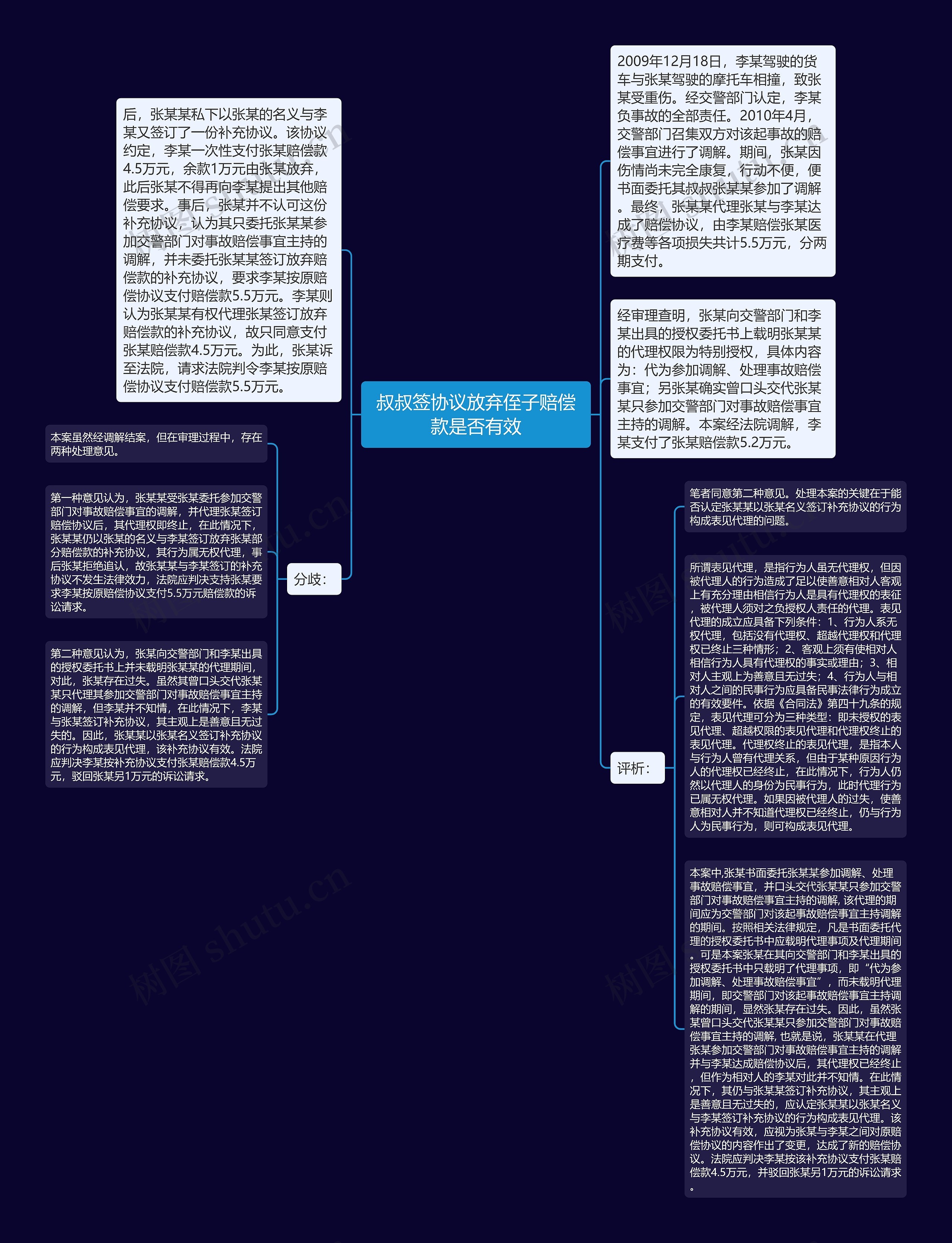 叔叔签协议放弃侄子赔偿款是否有效思维导图