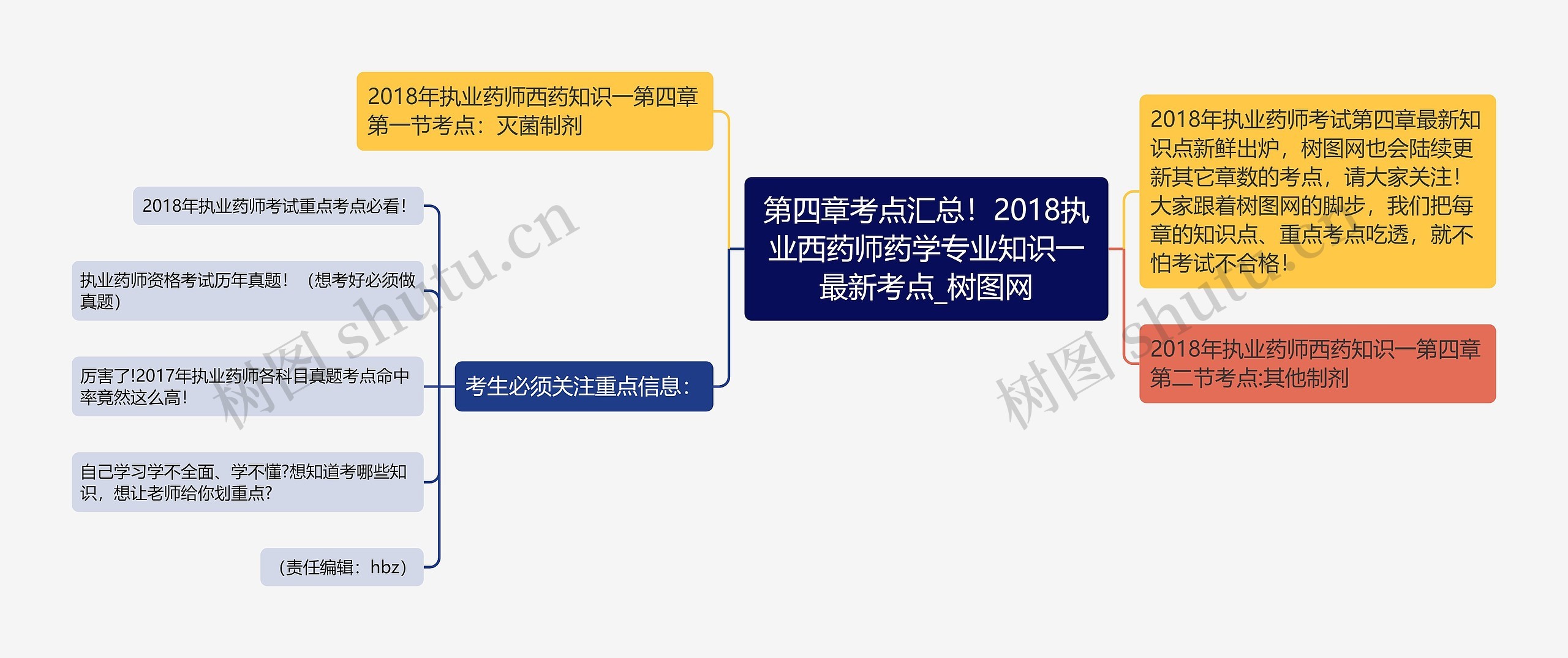 第四章考点汇总！2018执业西药师药学专业知识一最新考点思维导图