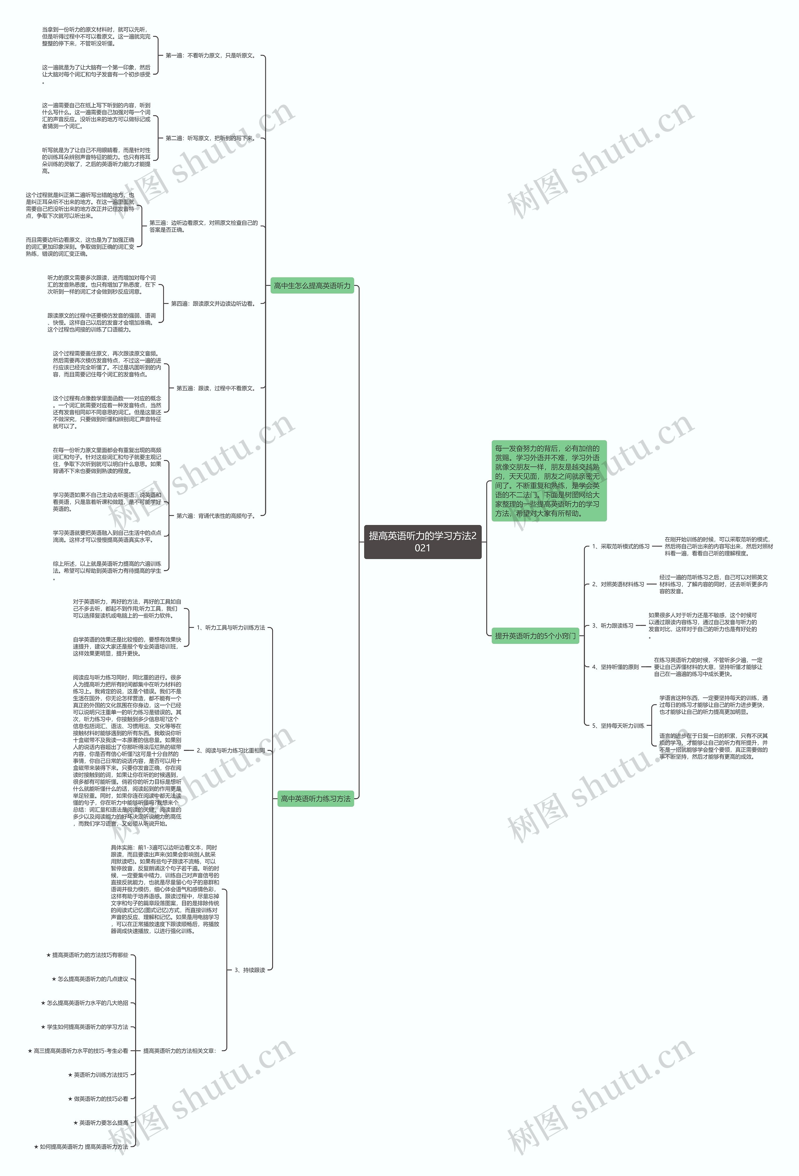 提高英语听力的学习方法2021思维导图